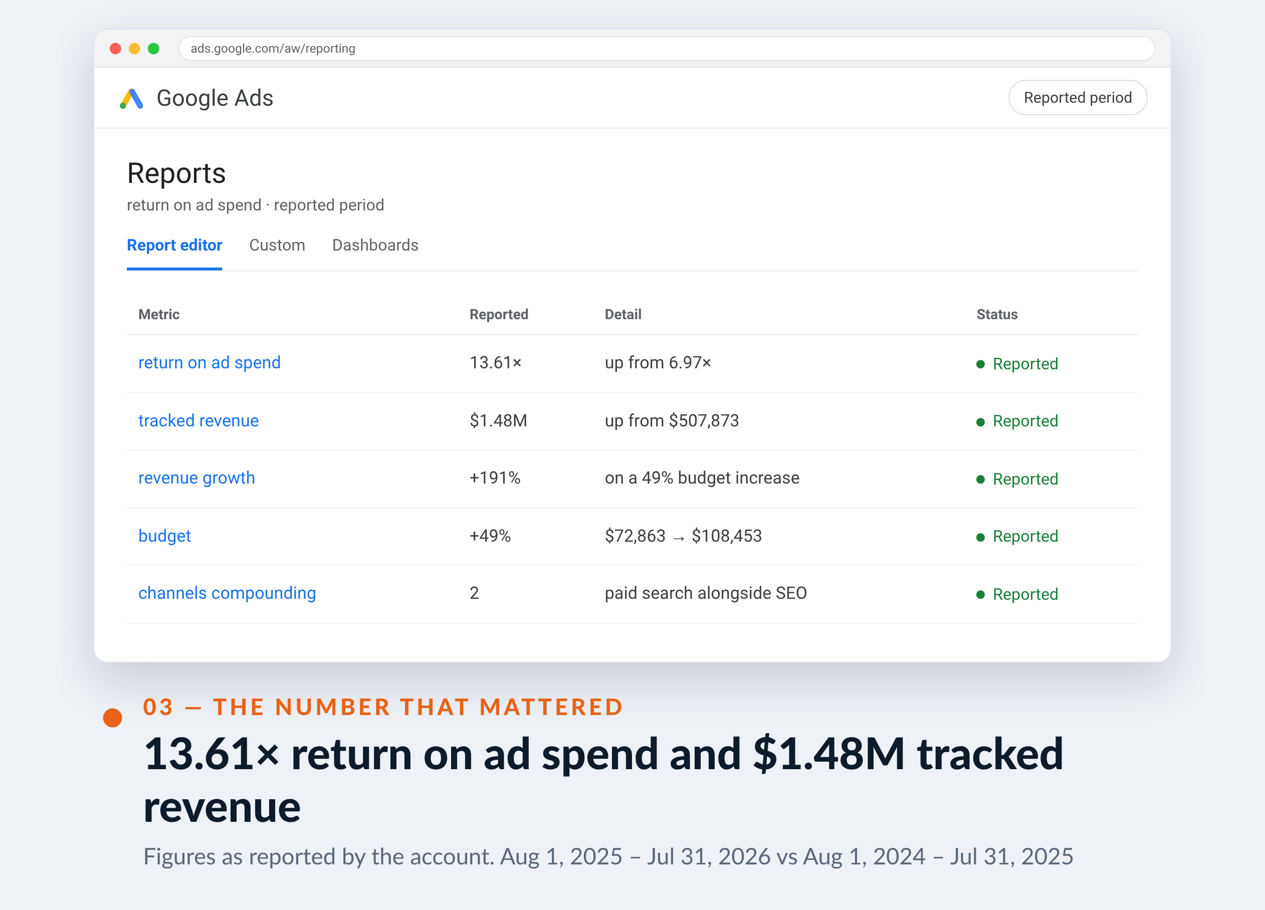 Google Ads screenshot for Texas JDM Motors — 13.61× return on ad spend and $1.48M tracked revenue