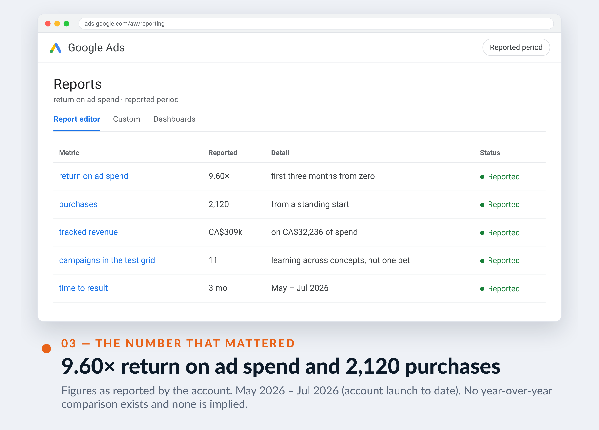 Google Ads screenshot for L'Exterminateur en Ligne — 9.60× return on ad spend and 2,120 purchases