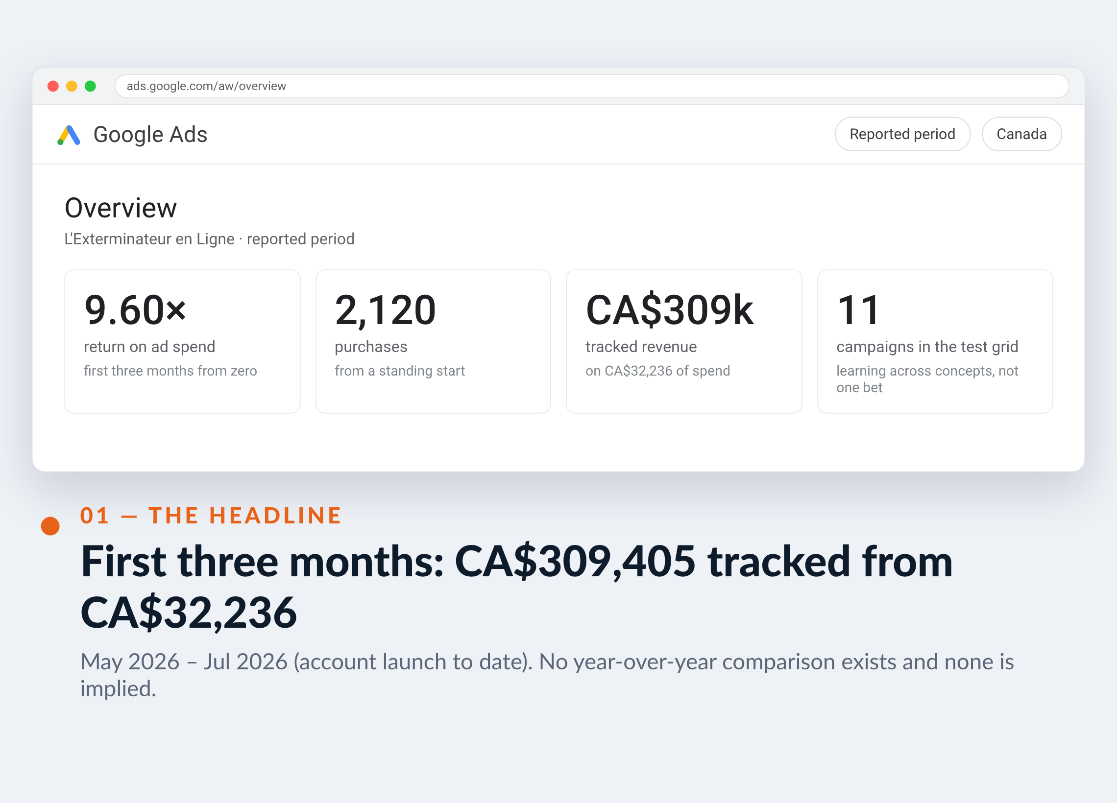 Google Ads screenshot for L'Exterminateur en Ligne — First three months: CA$309,405 tracked from CA$32,236