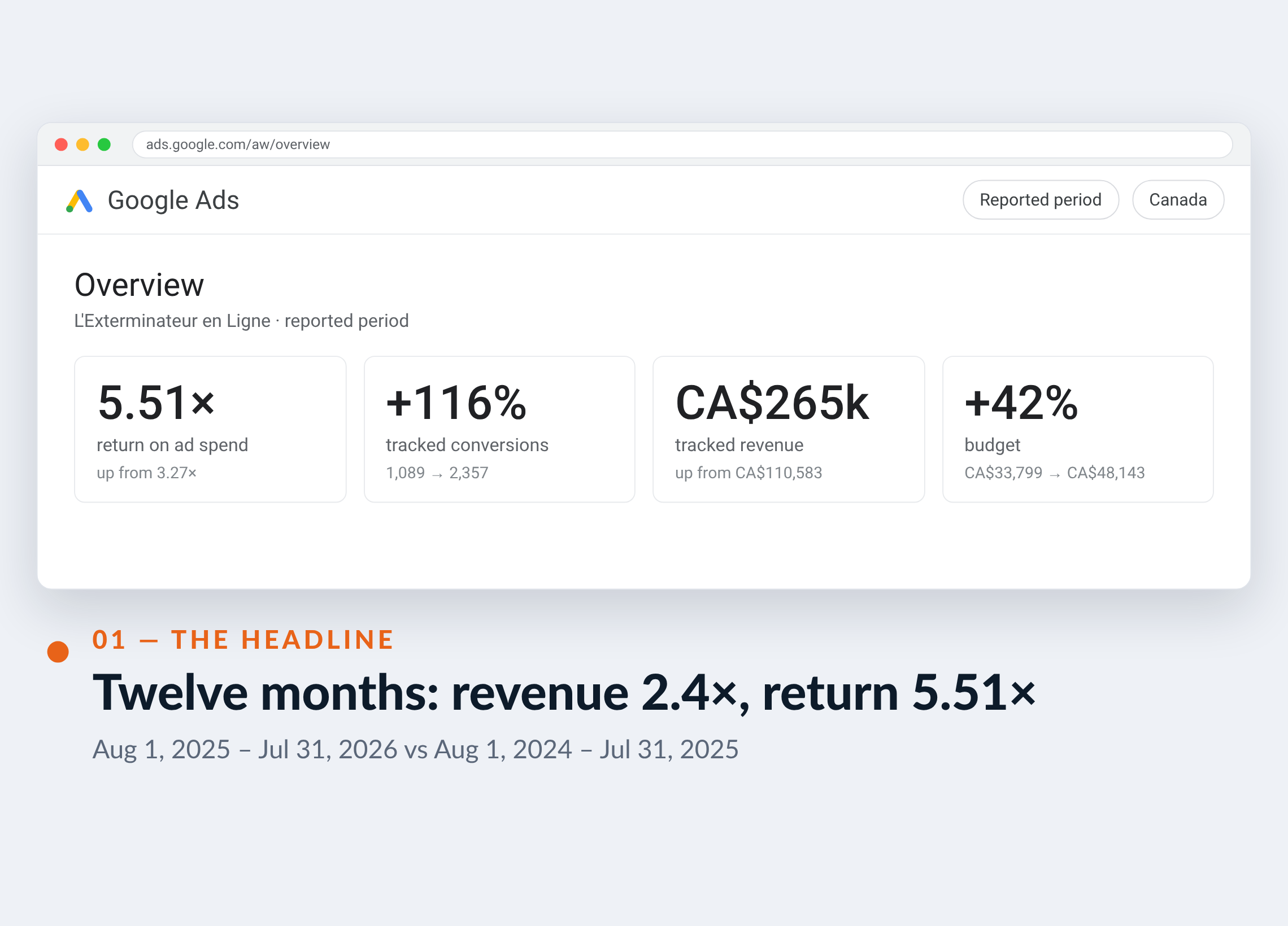 Google Ads screenshot for L'Exterminateur en Ligne — Twelve months: revenue 2.4×, return 5.51×