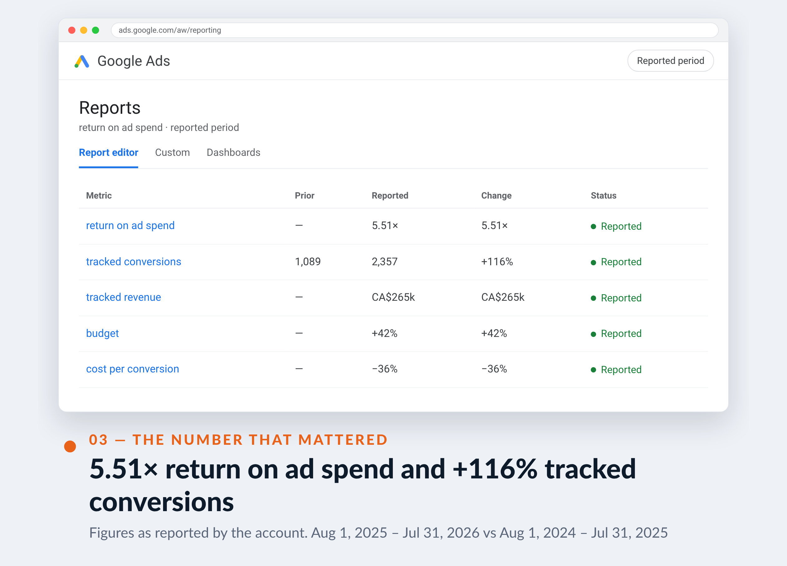 Google Ads screenshot for L'Exterminateur en Ligne — 5.51× return on ad spend and +116% tracked conversions