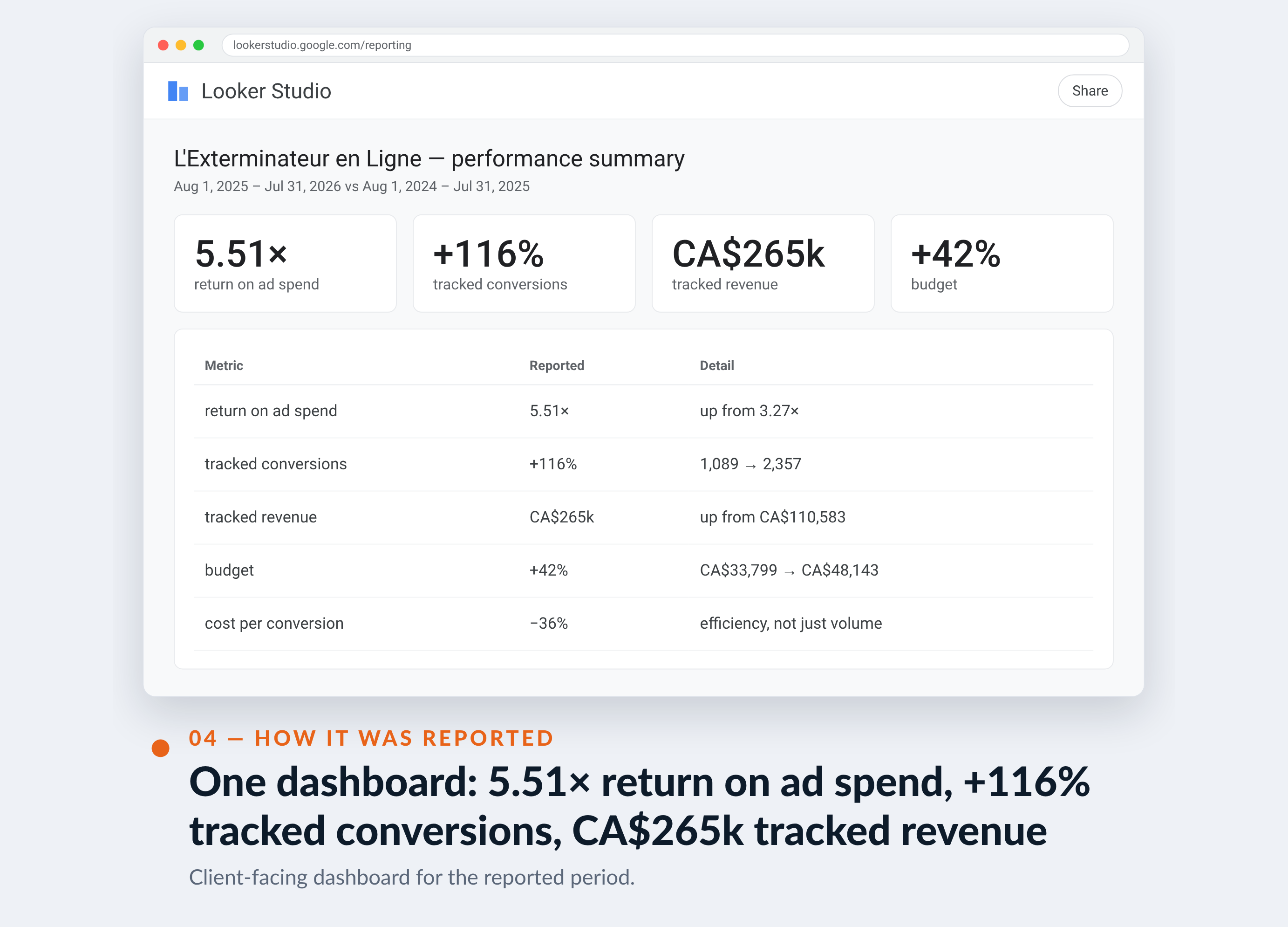 Google Ads screenshot for L'Exterminateur en Ligne — One dashboard: 5.51× return on ad spend, +116% tracked conversions, CA$265k tracked revenue