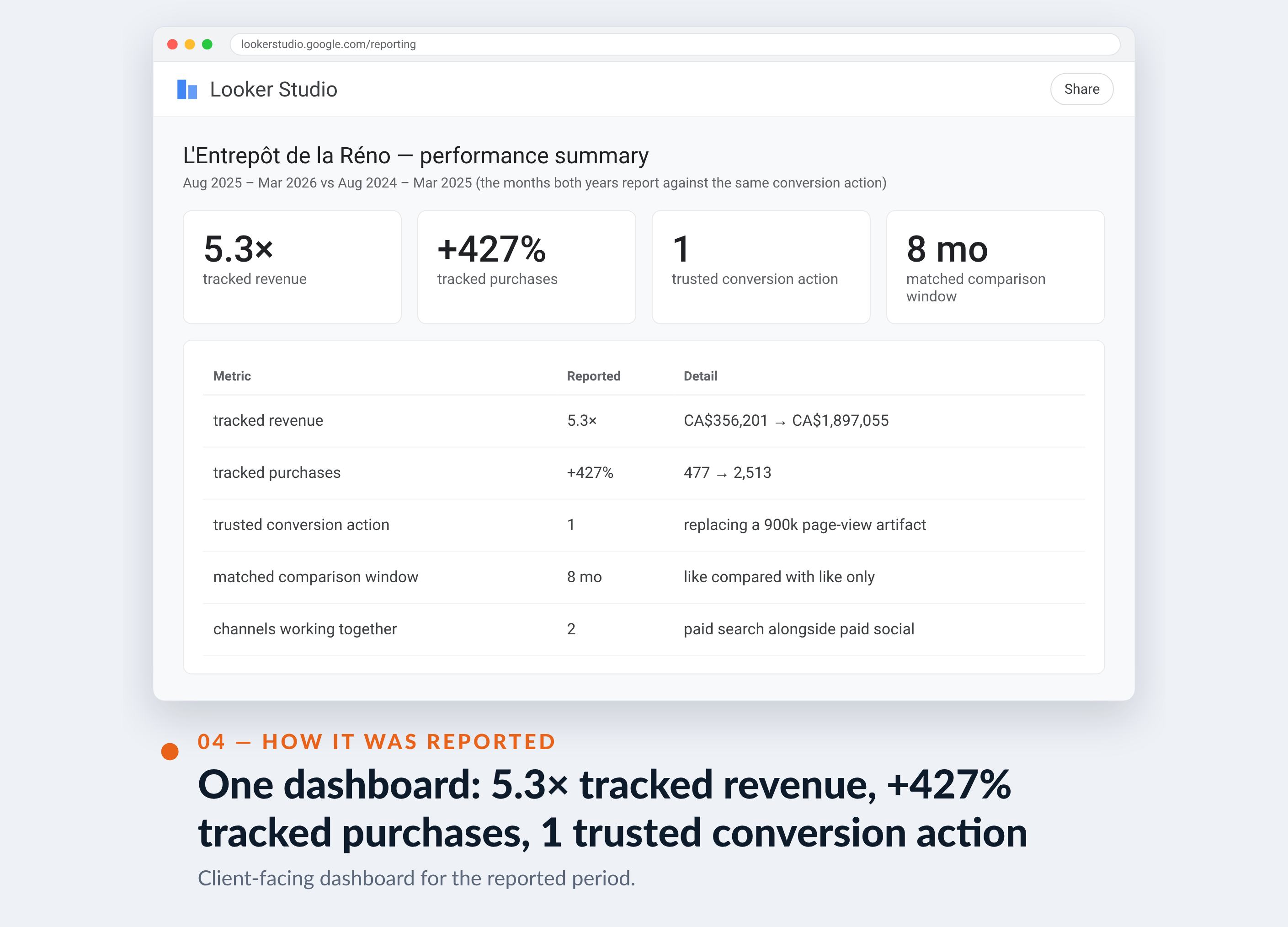 Google Ads screenshot for L'Entrepôt de la Réno — One dashboard: 5.3× tracked revenue, +427% tracked purchases, 1 trusted conversion action