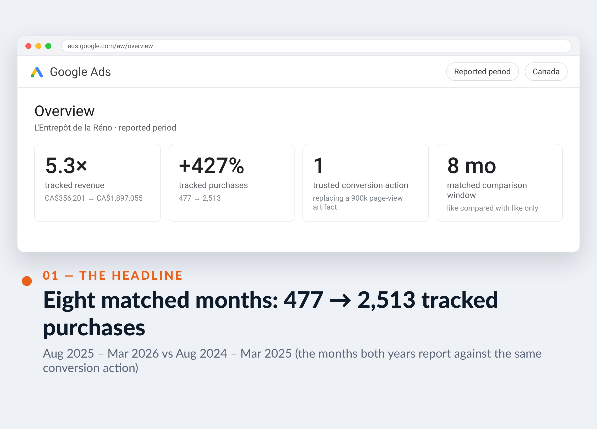 Google Ads screenshot for L'Entrepôt de la Réno — Eight matched months: 477 → 2,513 tracked purchases