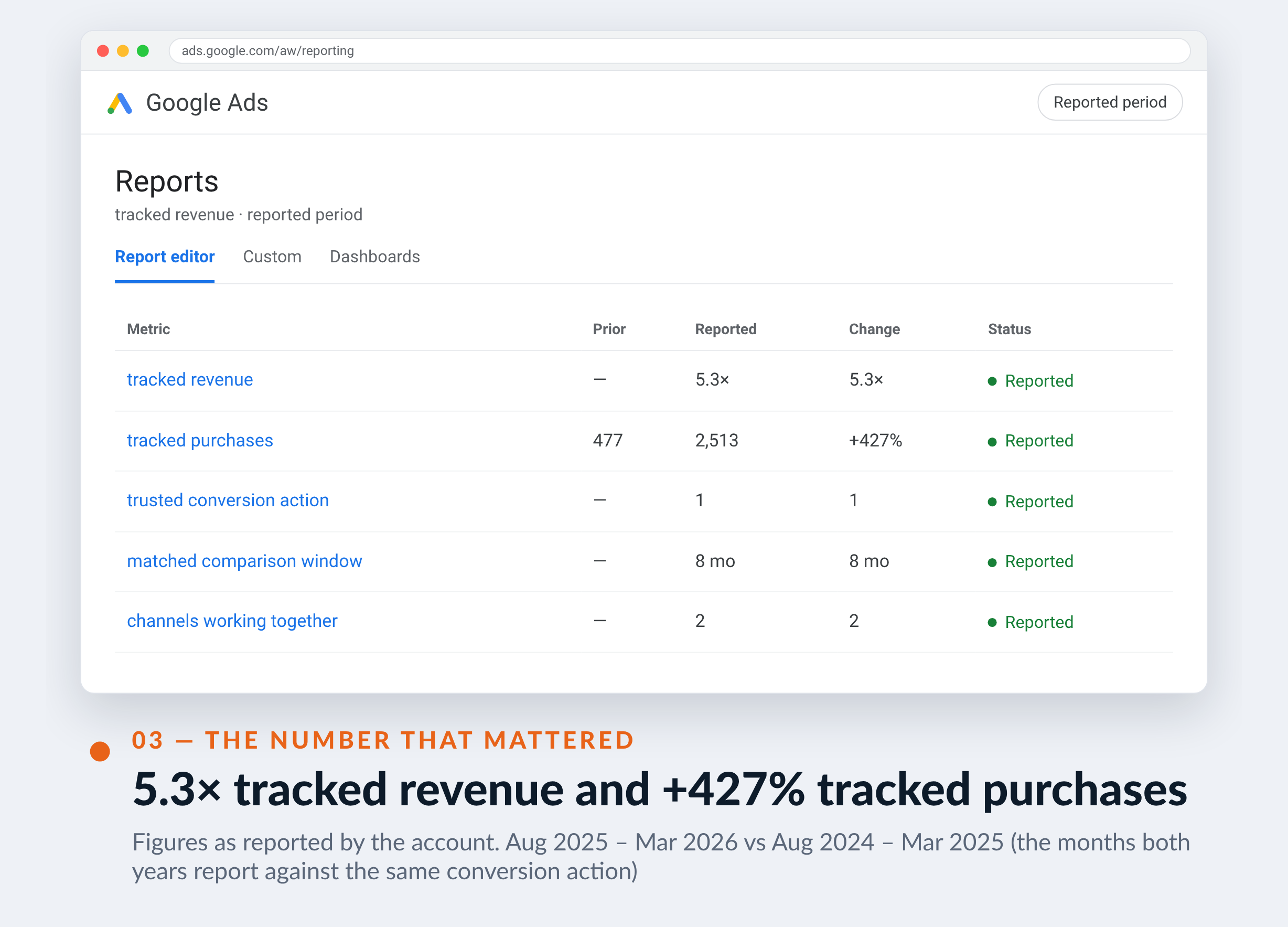 Google Ads screenshot for L'Entrepôt de la Réno — 5.3× tracked revenue and +427% tracked purchases