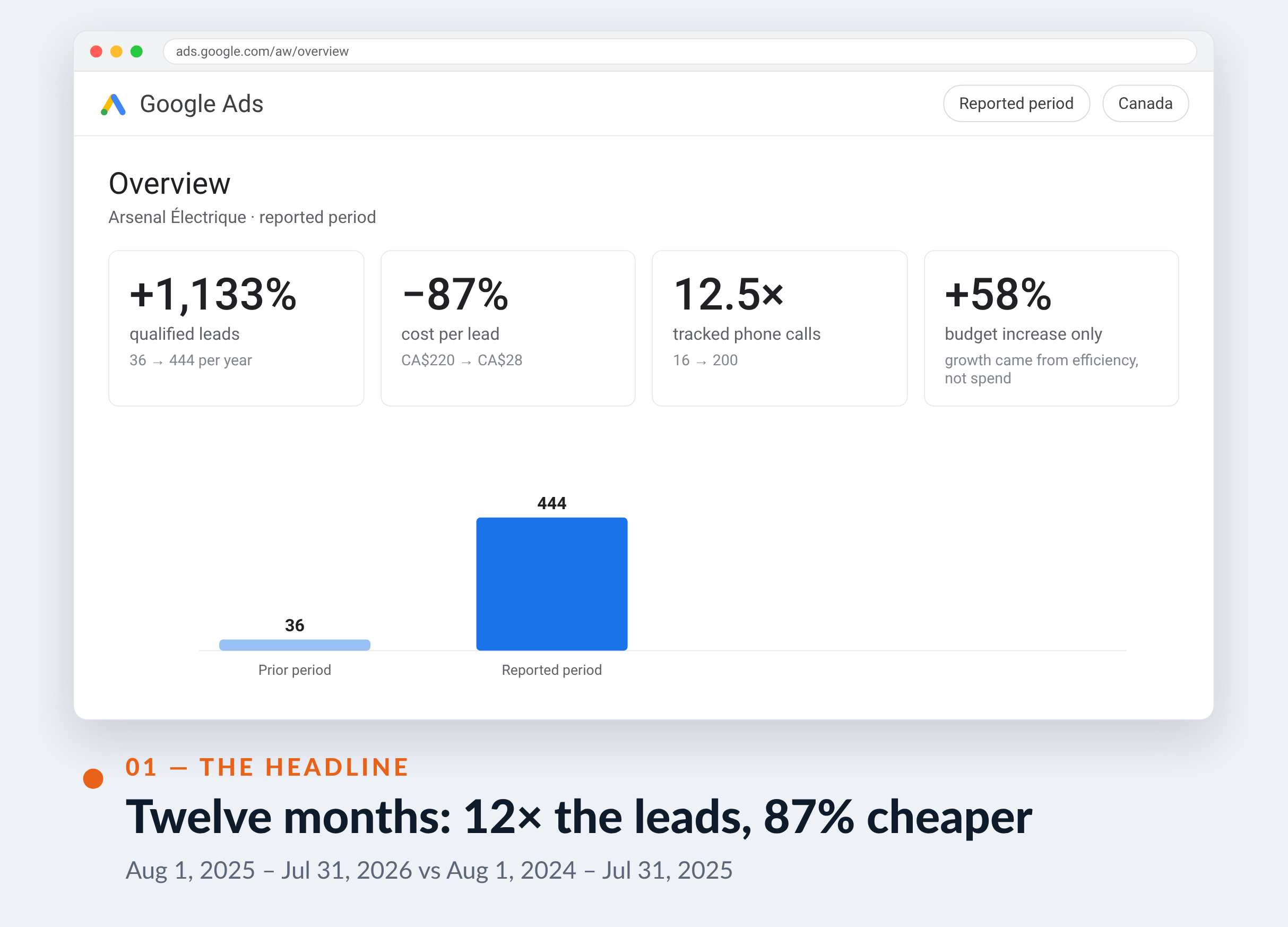 Google Ads screenshot for Arsenal Électrique — Twelve months: 12× the leads, 87% cheaper