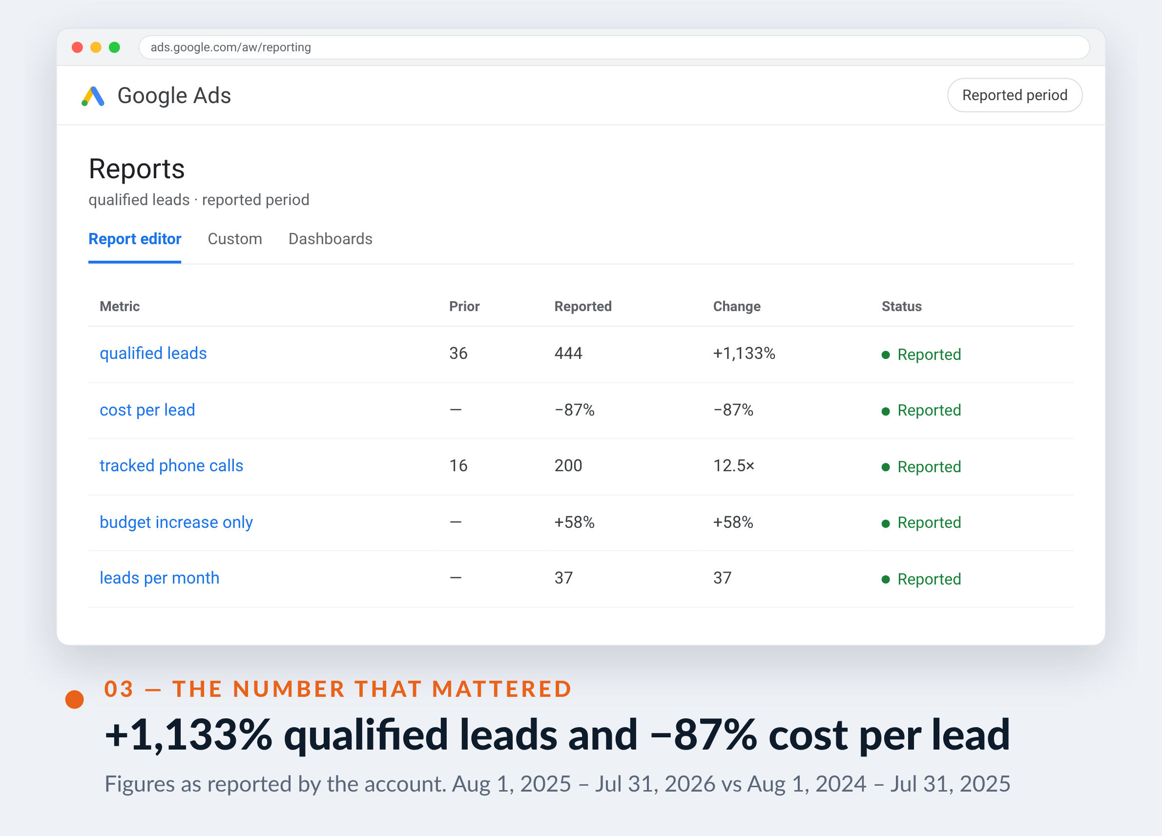 Google Ads screenshot for Arsenal Électrique — +1,133% qualified leads and −87% cost per lead