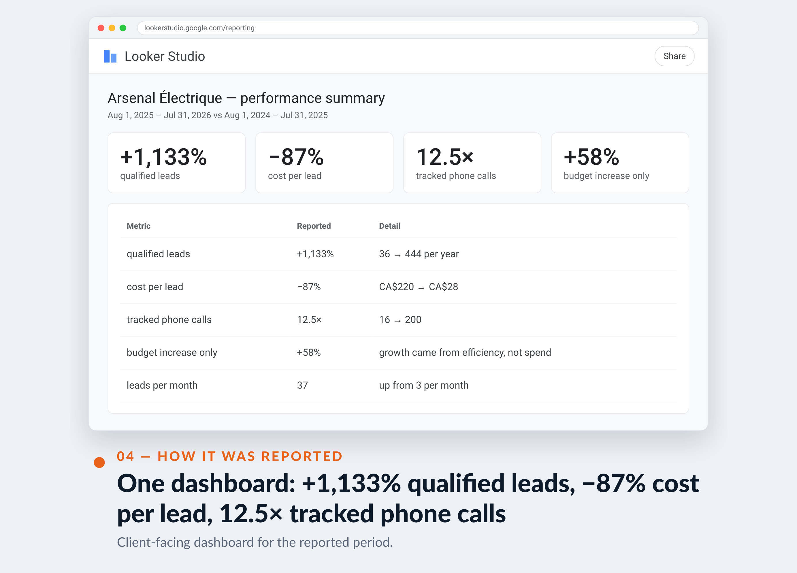 Google Ads screenshot for Arsenal Électrique — One dashboard: +1,133% qualified leads, −87% cost per lead, 12.5× tracked phone calls