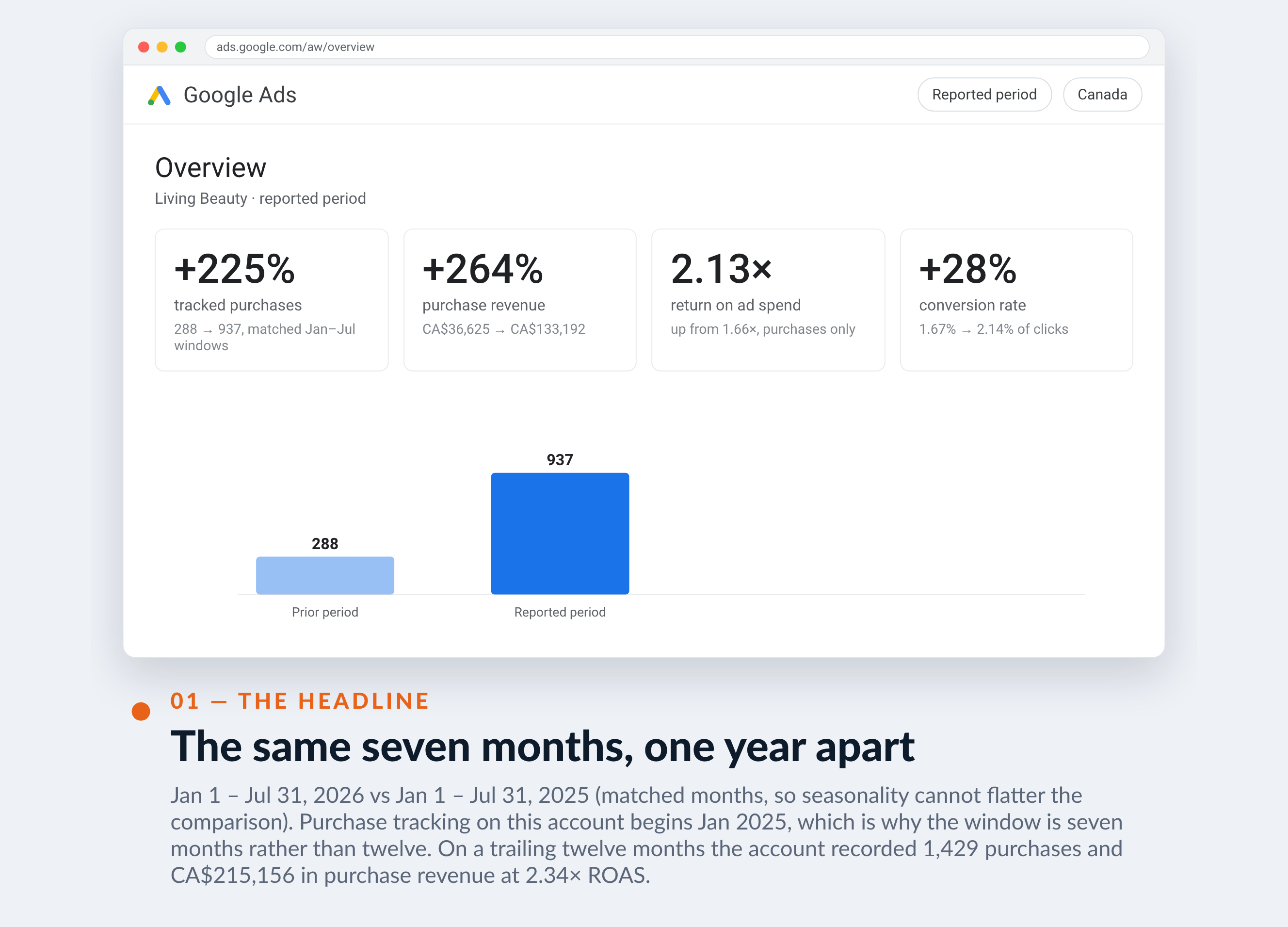 Google Ads screenshot for Living Beauty — The same seven months, one year apart
