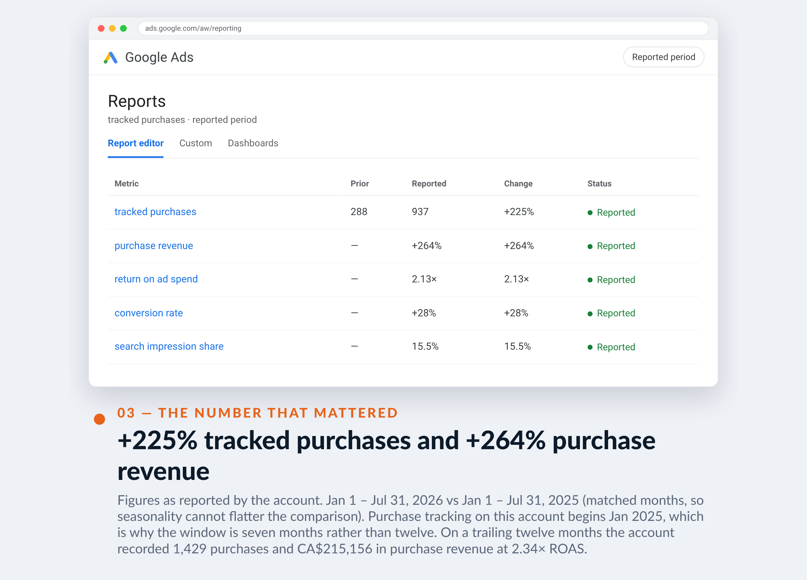 Google Ads screenshot for Living Beauty — +225% tracked purchases and +264% purchase revenue