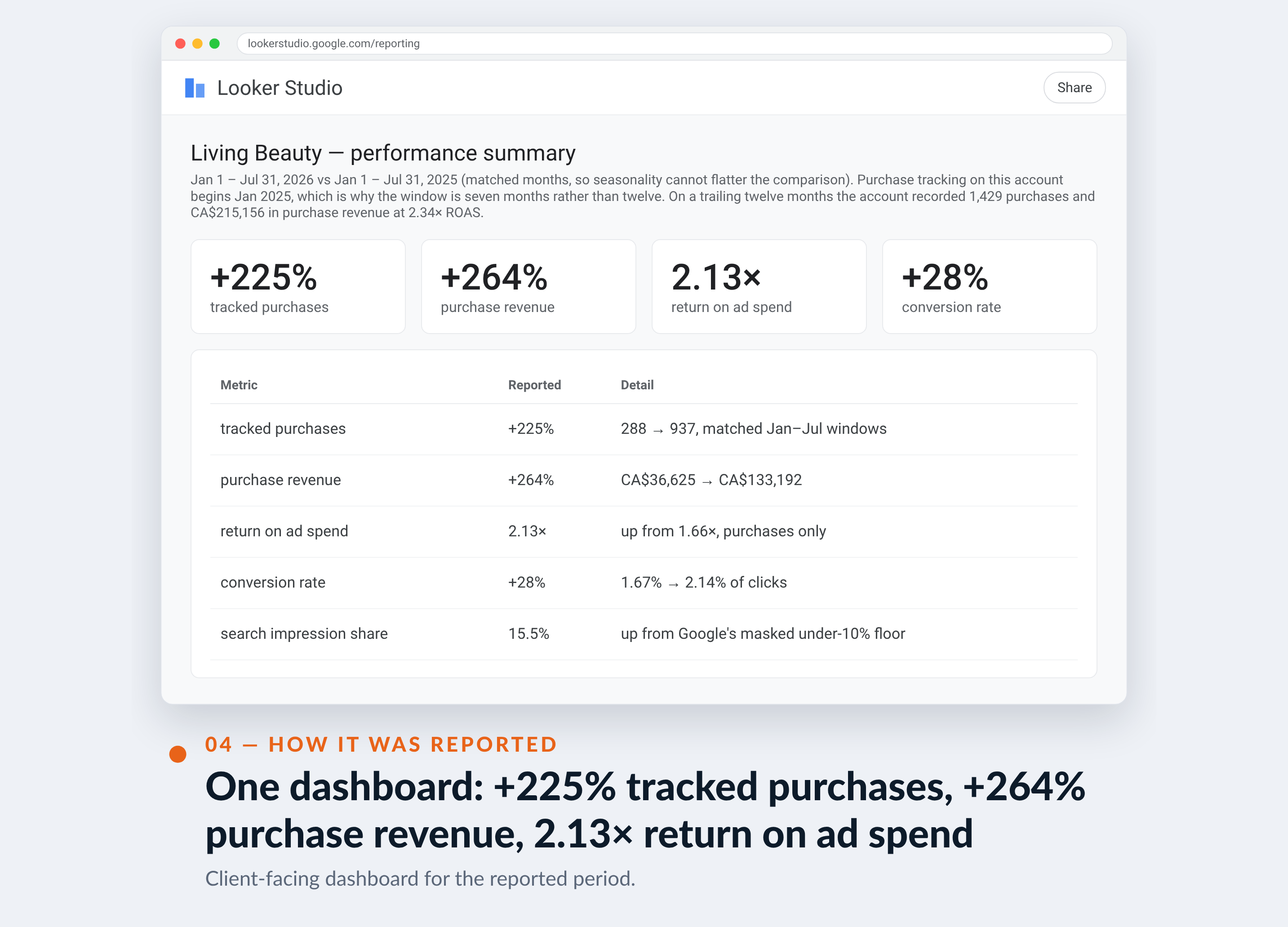 Google Ads screenshot for Living Beauty — One dashboard: +225% tracked purchases, +264% purchase revenue, 2.13× return on ad spend