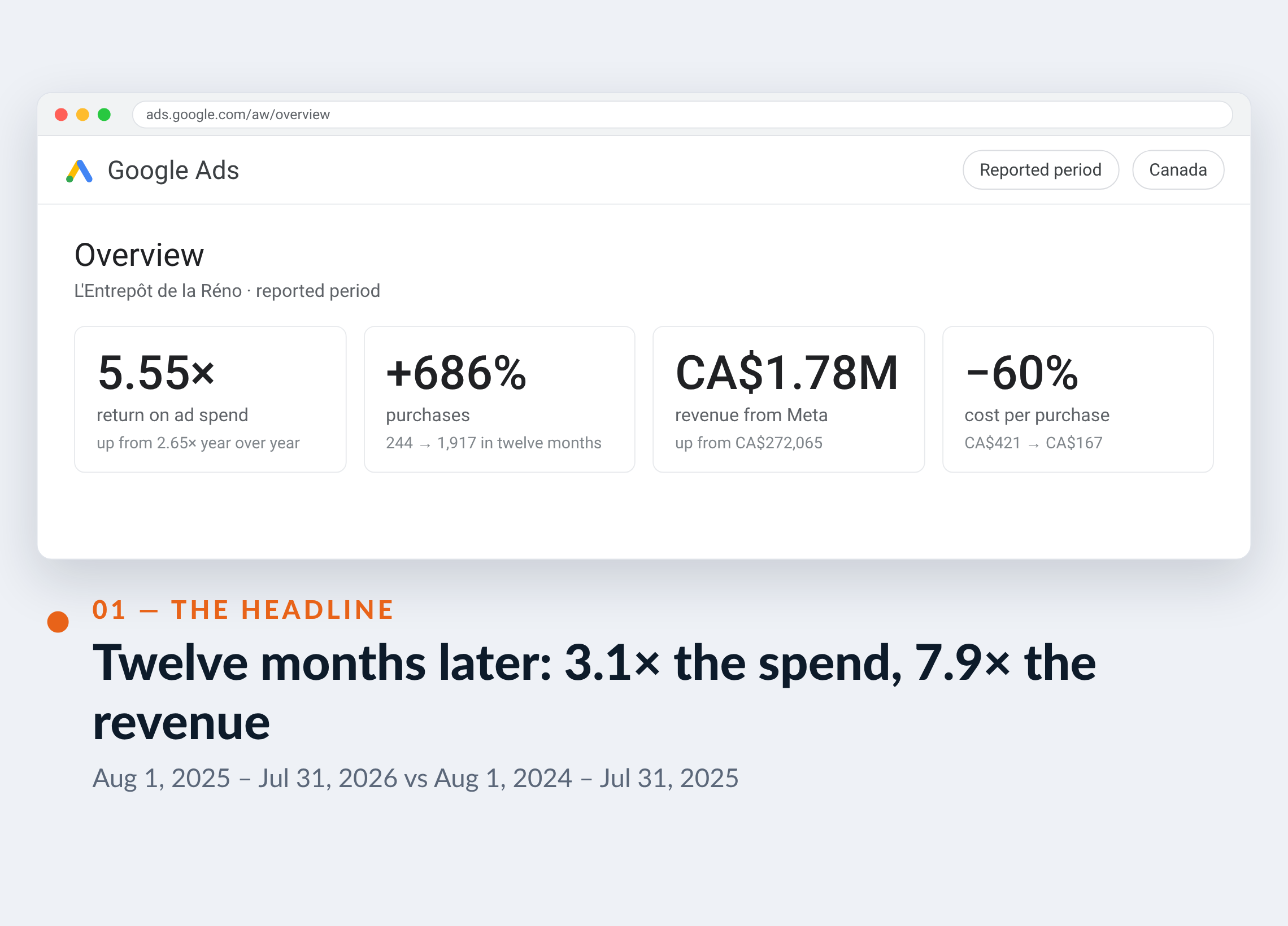 Google Ads screenshot for L'Entrepôt de la Réno — Twelve months later: 3.1× the spend, 7.9× the revenue