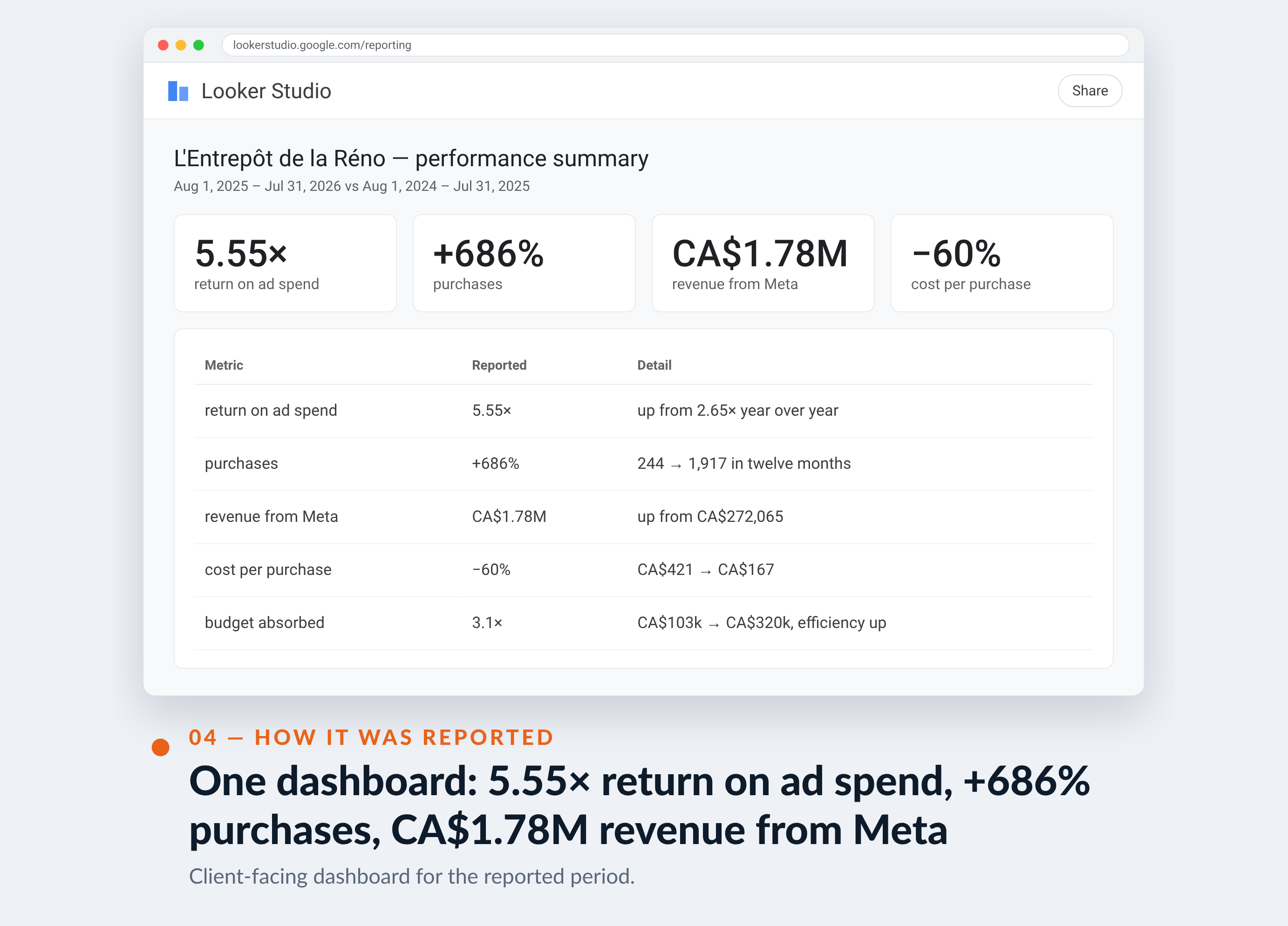 Google Ads screenshot for L'Entrepôt de la Réno — One dashboard: 5.55× return on ad spend, +686% purchases, CA$1.78M revenue from Meta