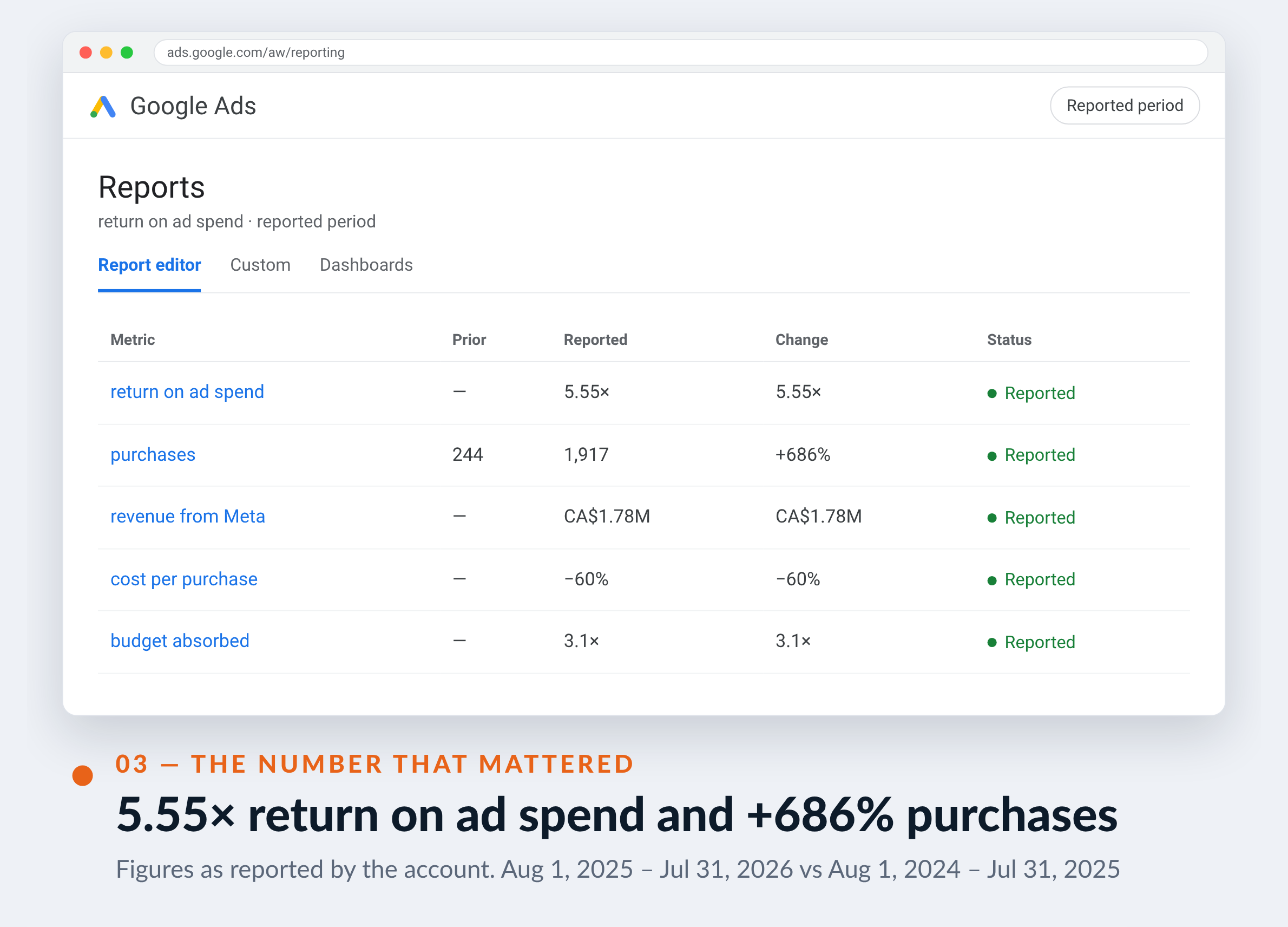 Google Ads screenshot for L'Entrepôt de la Réno — 5.55× return on ad spend and +686% purchases