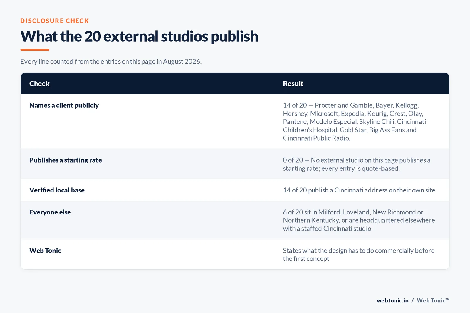 Checklist auditing what the 20 external Cincinnati graphic design studios disclose publicly: 14 of 20 name a client publicly including Procter and Gamble and Bayer and Kellogg and Hershey and Microsoft and Keurig and Crest and Olay and Pantene and Modelo Especial and Skyline Chili and Cincinnati Children Hospital, 0 of 20 publish a starting rate, 14 of 20 publish a Cincinnati address while six sit in the suburbs or Northern Kentucky, and Web Tonic states its position on every entry
