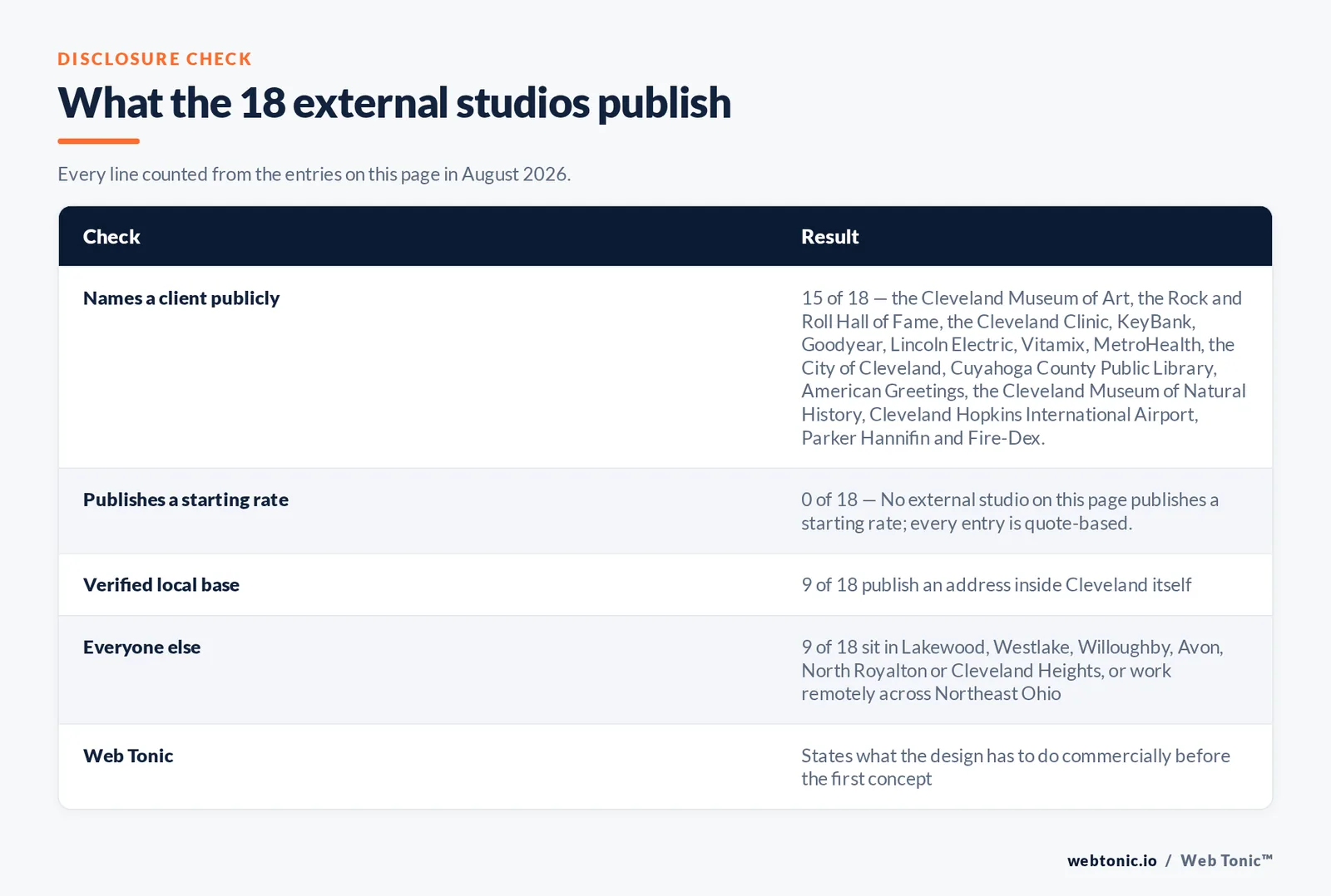 Checklist auditing what the 18 external Cleveland graphic design studios disclose publicly: 15 of 18 name a client publicly including the Cleveland Museum of Art and the Rock and Roll Hall of Fame and the Cleveland Clinic and KeyBank and Goodyear and Lincoln Electric and Vitamix and MetroHealth and the City of Cleveland and American Greetings, 0 of 18 publish a starting rate, 9 of 18 are inside Cleveland itself while nine sit in the suburbs or wider Northeast Ohio, and Web Tonic states its position on every entry