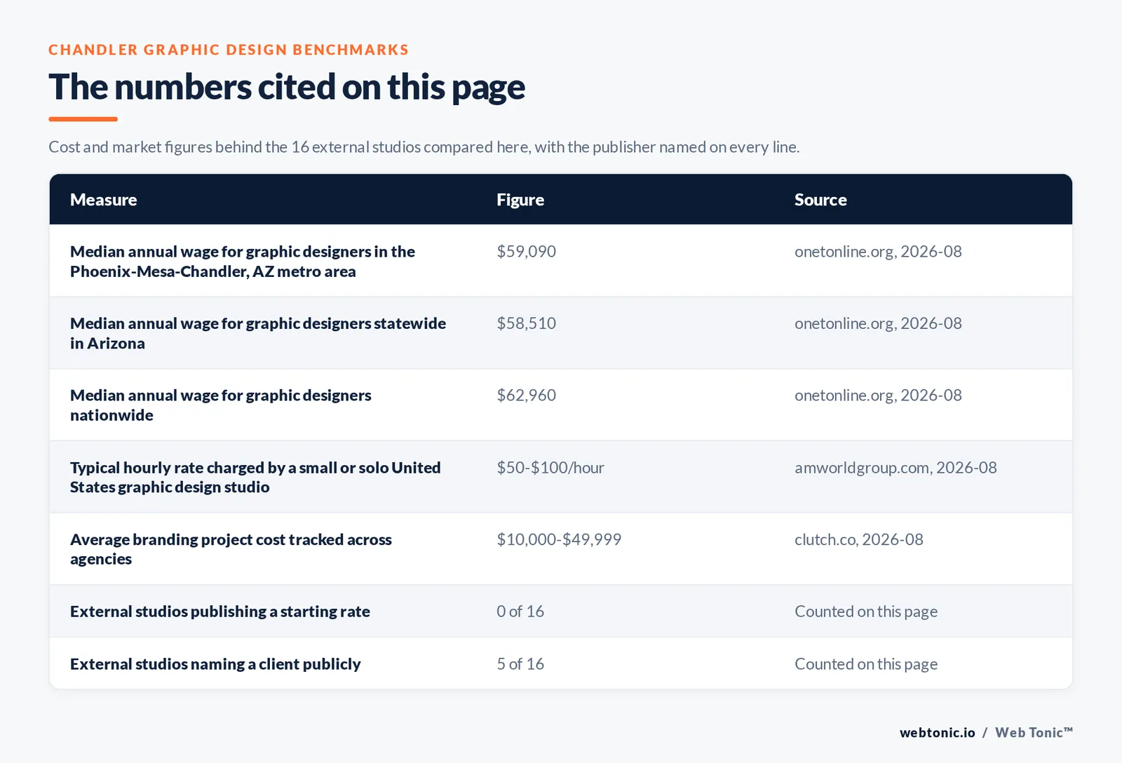 Table of the figures cited on this page for Chandler graphic design: 16 external studios reviewed alongside Web Tonic, 5 of 16 naming a client publicly, 0 of 16 publishing a starting rate, and 15 of 16 publishing a Chandler address