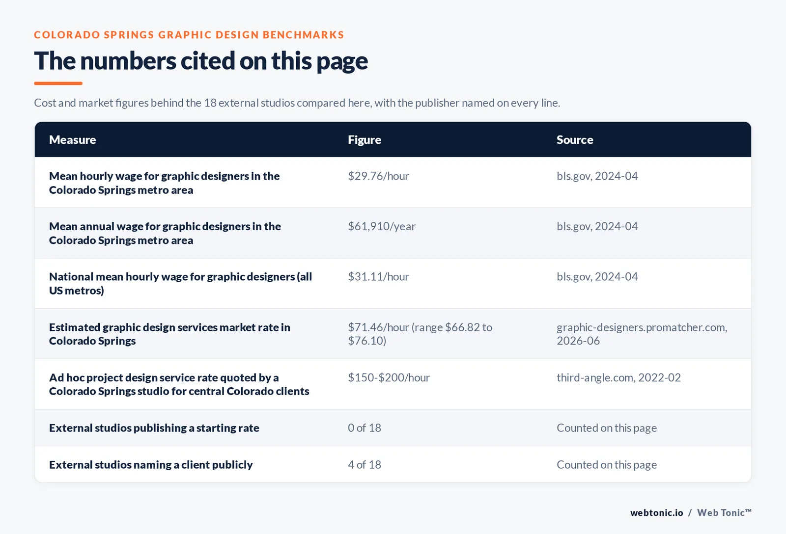 Table of the figures cited on this page for Colorado Springs graphic design: 18 external studios reviewed alongside Web Tonic, 4 of 18 naming a client publicly, 0 of 18 publishing a starting rate, and 18 of 18 publishing a Colorado Springs address