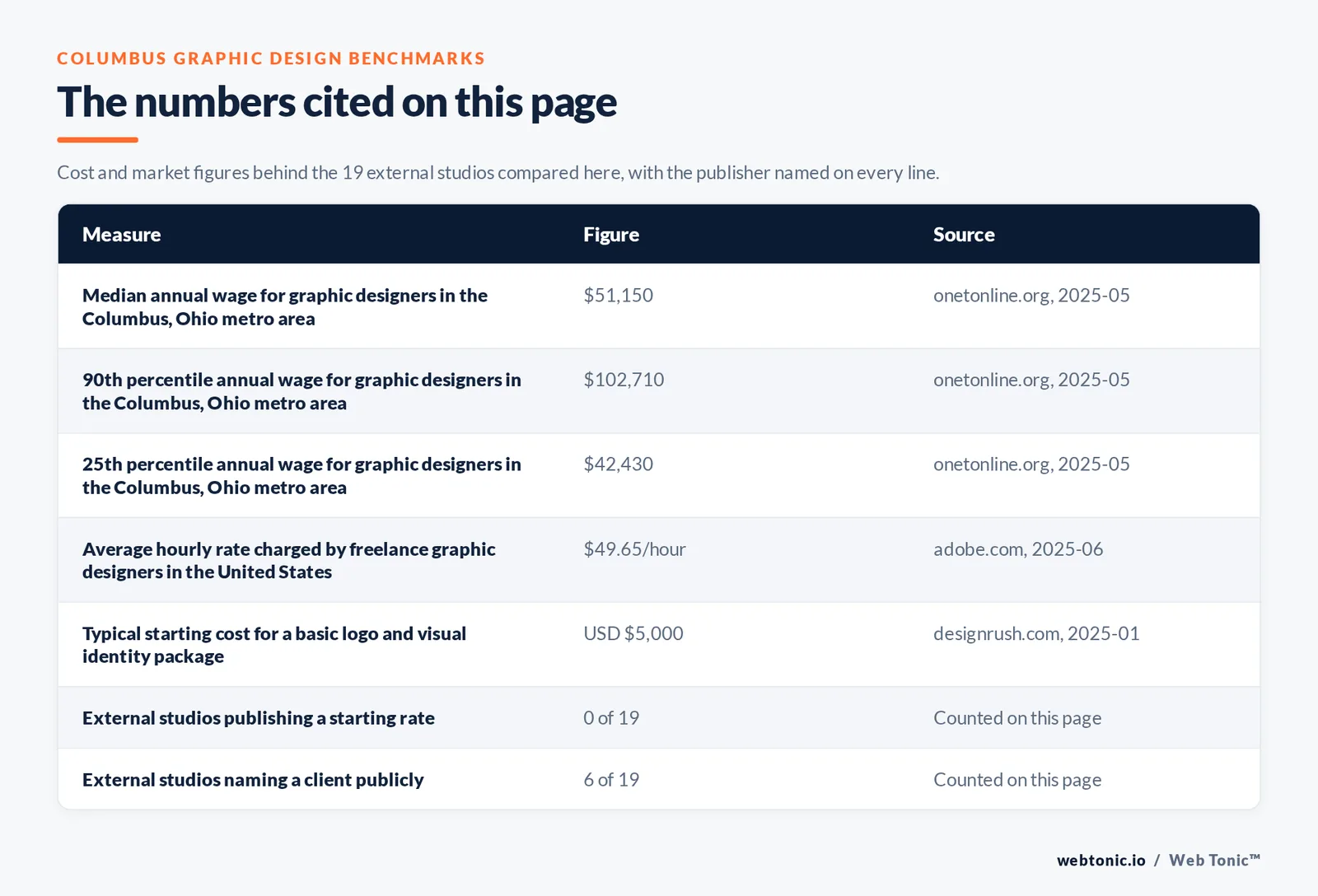 Table of the figures cited on this page for Columbus graphic design: 19 external studios reviewed alongside Web Tonic, 6 of 19 naming a client publicly, 0 of 19 publishing a starting rate, and 15 of 19 publishing an address inside Columbus itself