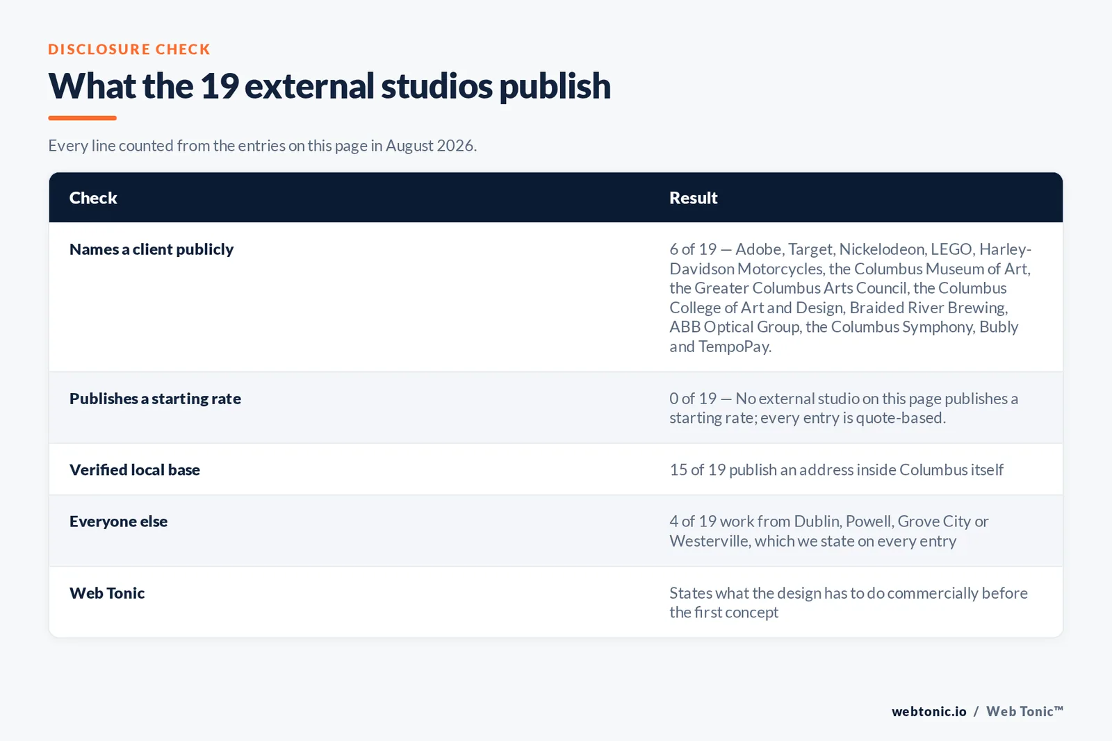 Checklist auditing what the 19 external Columbus graphic design studios disclose publicly: 6 of 19 name a client publicly including Adobe and Target and Nickelodeon and LEGO and Harley-Davidson Motorcycles and the Columbus Museum of Art and the Greater Columbus Arts Council and the Columbus Symphony, 0 of 19 publish a starting rate, 15 of 19 publish an address inside Columbus while four work from Dublin or Powell or Grove City or Westerville, and Web Tonic states its position on every entry