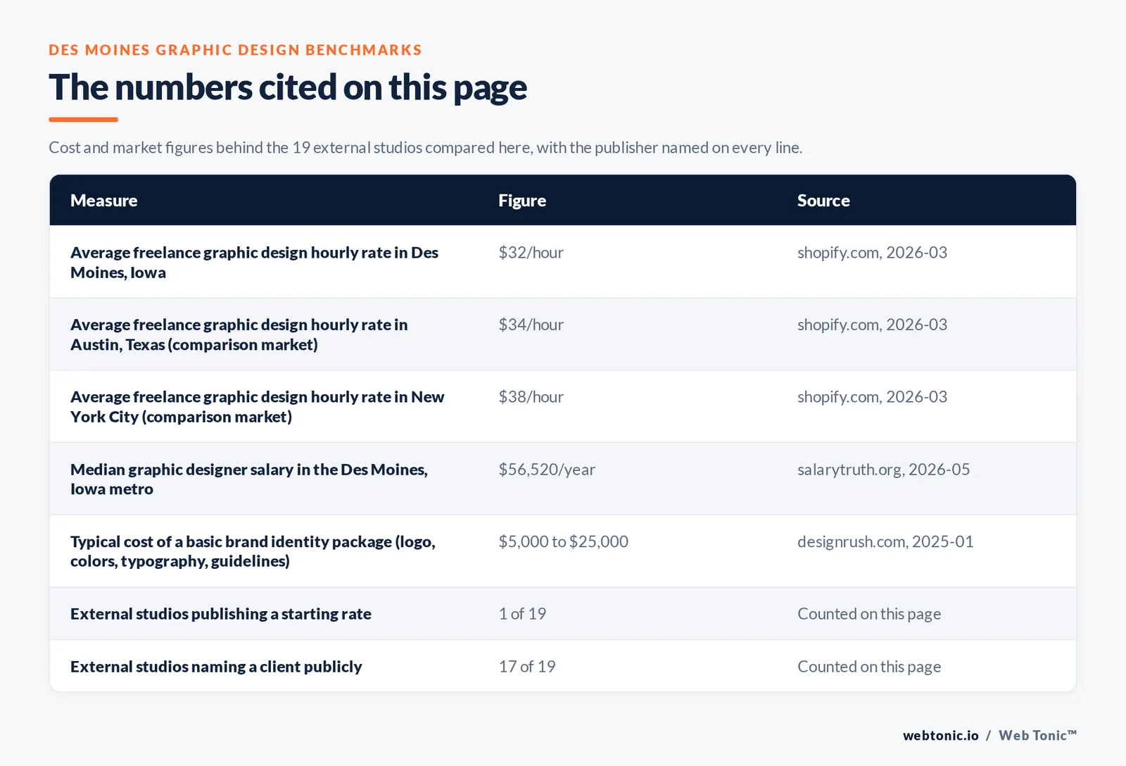 Table of the figures cited on this page for Des Moines graphic design: 19 external studios reviewed alongside Web Tonic, 17 of 19 naming a client publicly, 1 of 19 publishing a starting rate at three thousand five hundred US dollars a project, and 11 of 19 publishing an address inside Des Moines itself