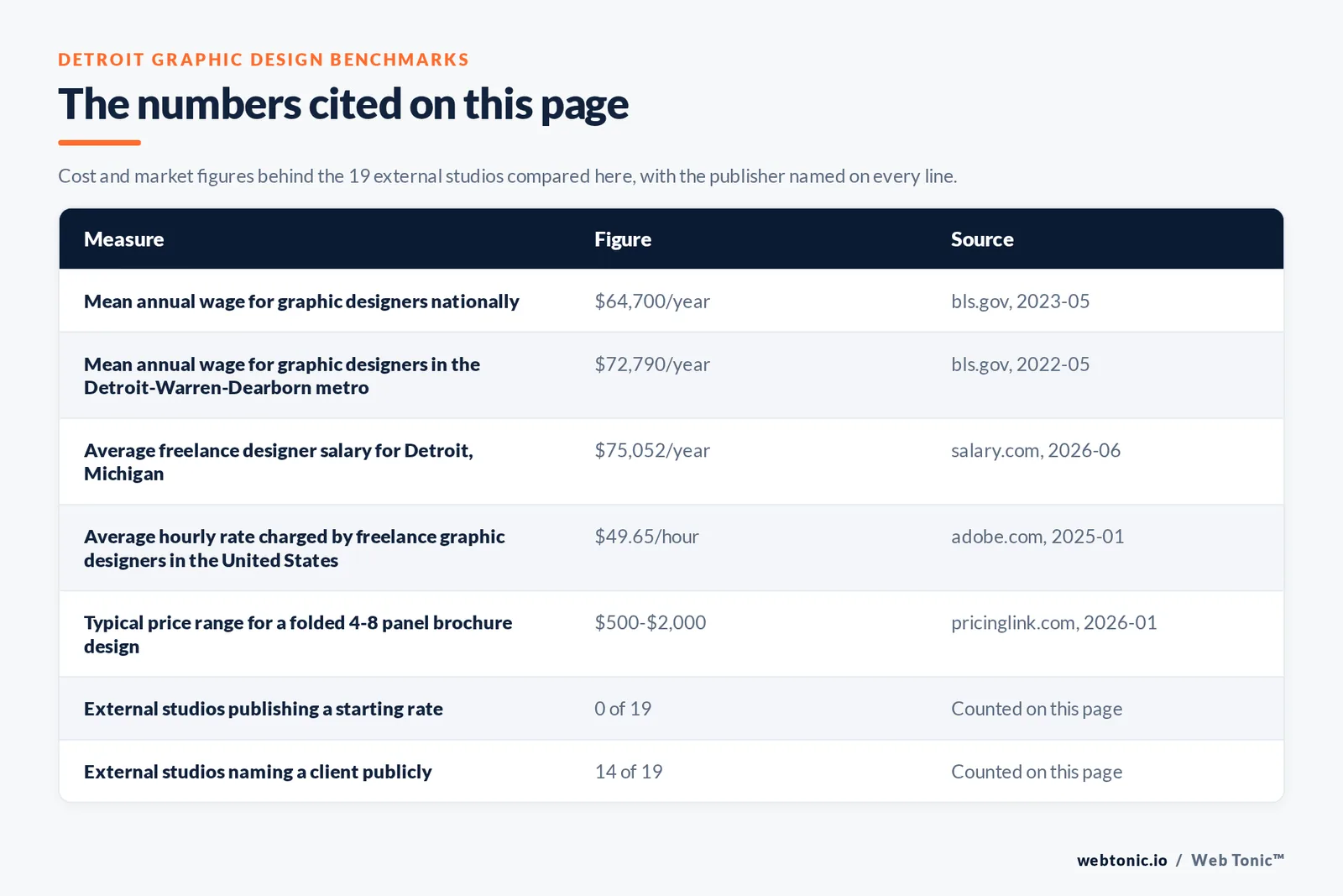 Table of the figures cited on this page for Detroit graphic design: 19 external studios reviewed alongside Web Tonic, 14 of 19 naming a client publicly, 0 of 19 publishing a starting rate, and 12 of 19 publishing an address inside Detroit itself