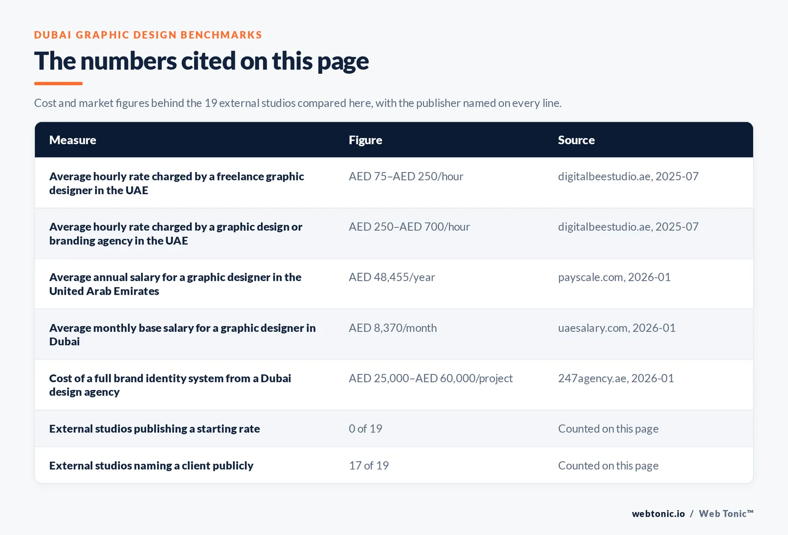 Table of the figures cited on this page for Dubai graphic design: 19 external agencies reviewed alongside Web Tonic, 17 of 19 naming a client publicly, 0 of 19 publishing a starting rate, and 18 of 19 publishing a Dubai address or head office