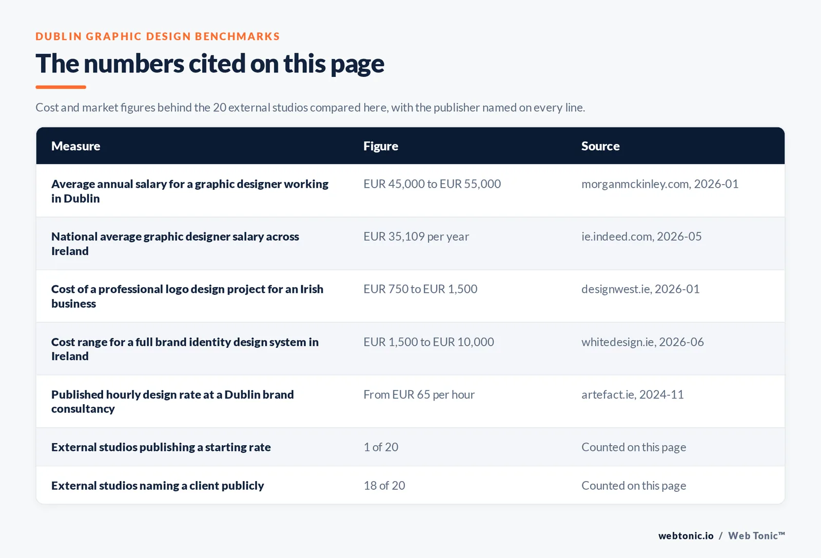 Table of the figures cited on this page for Dublin graphic design: 20 external studios reviewed alongside Web Tonic, 18 of 20 naming a client publicly, 1 of 20 publishing a rate card from 65 euro an hour, and 18 of 20 publishing a Dublin city address