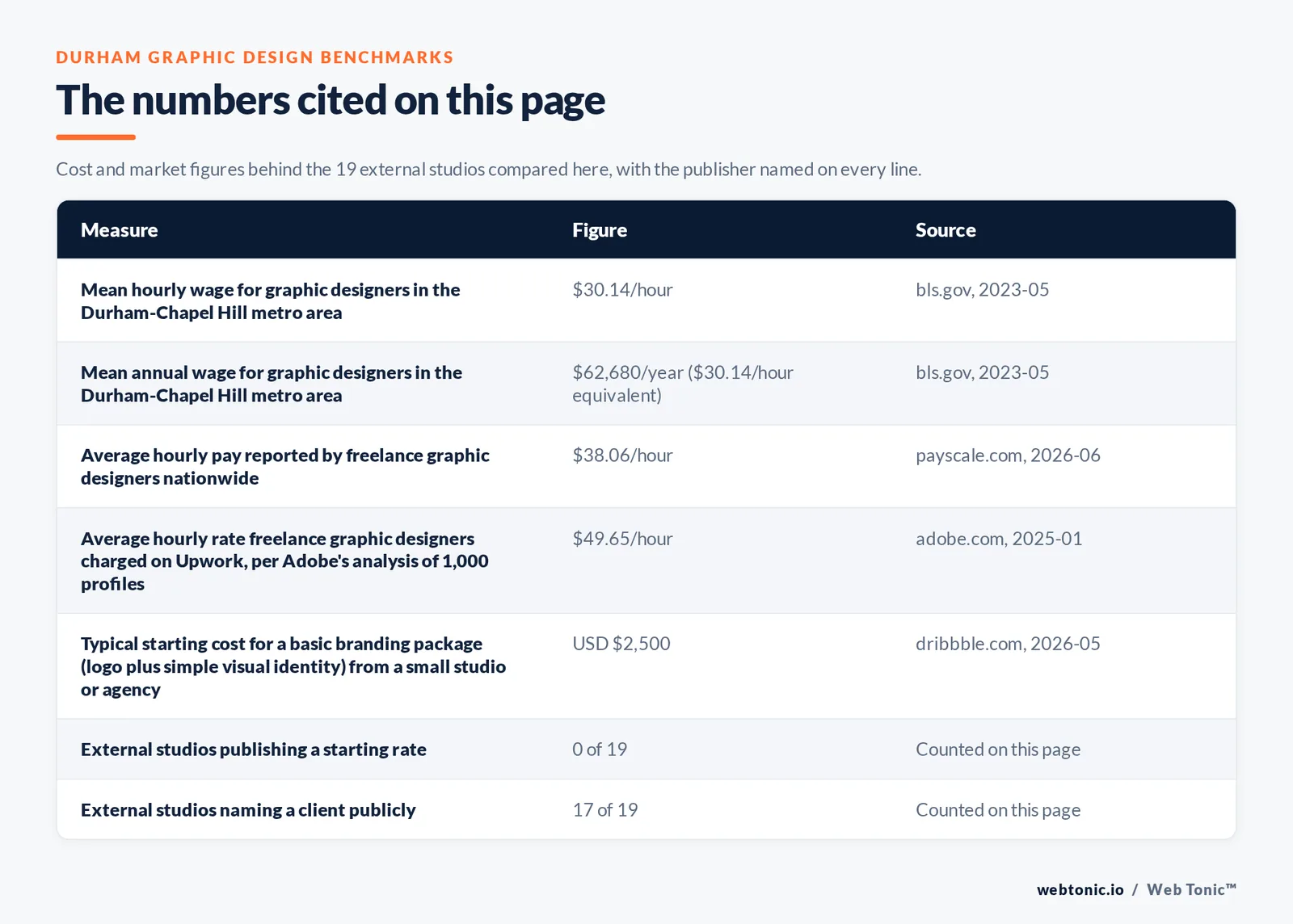 Table of the figures cited on this page for Durham graphic design: 19 external studios reviewed alongside Web Tonic, 17 of 19 naming a client publicly, 0 of 19 publishing a starting rate, and 17 of 19 publishing a Durham address