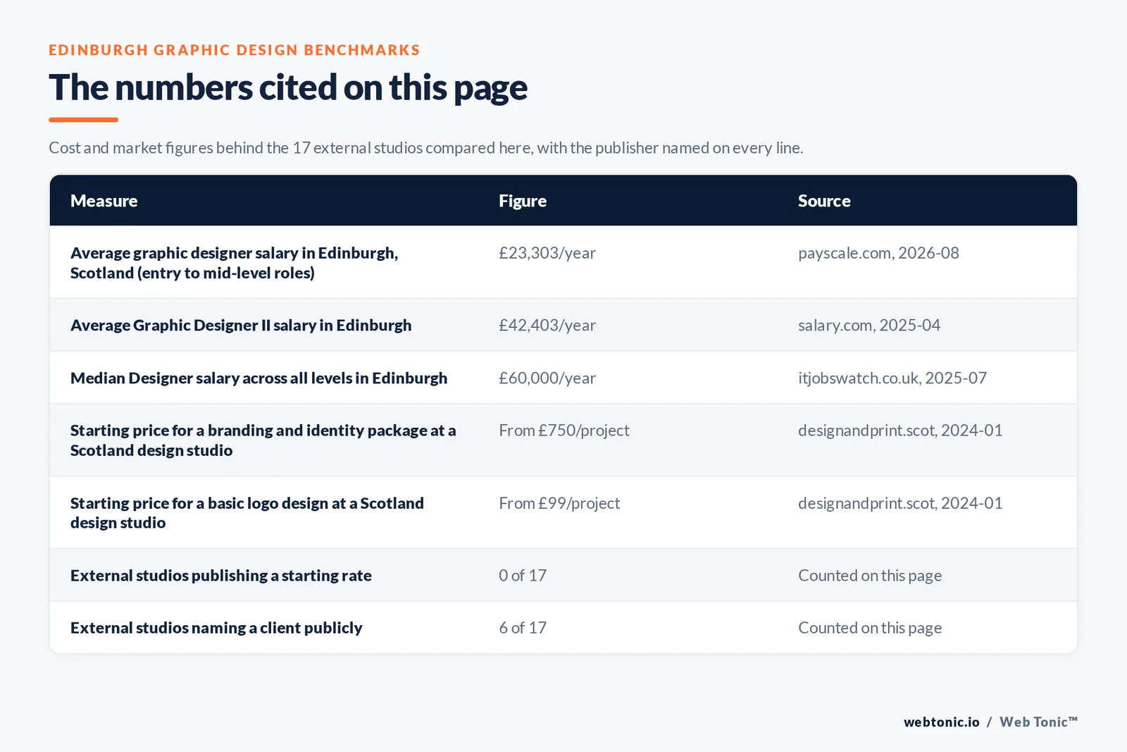 Table of the figures cited on this page for Edinburgh graphic design: 17 external studios reviewed alongside Web Tonic, 6 of 17 naming a client publicly, 0 of 17 publishing a starting rate, and 17 of 17 publishing an Edinburgh address