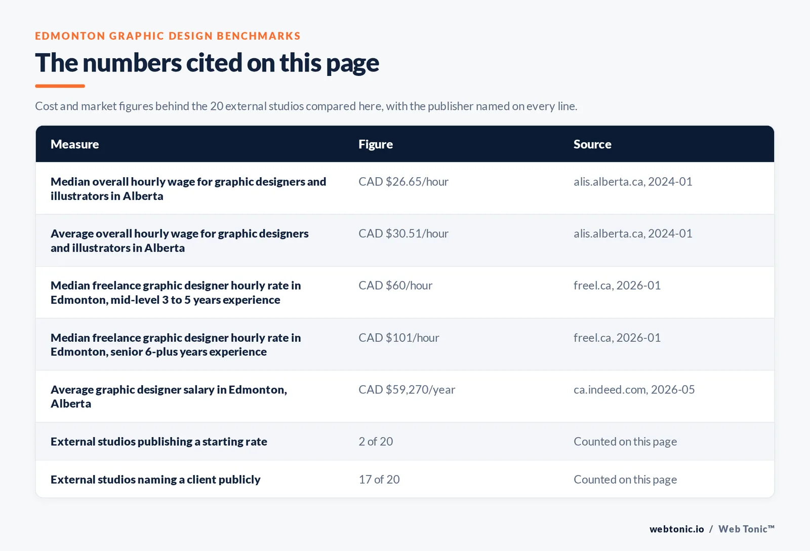 Table of the figures cited on this page for Edmonton graphic design: 20 external studios reviewed alongside Web Tonic, 17 of 20 naming a client publicly, 2 of 20 publishing a starting rate, and 19 of 20 publishing an address inside Edmonton itself