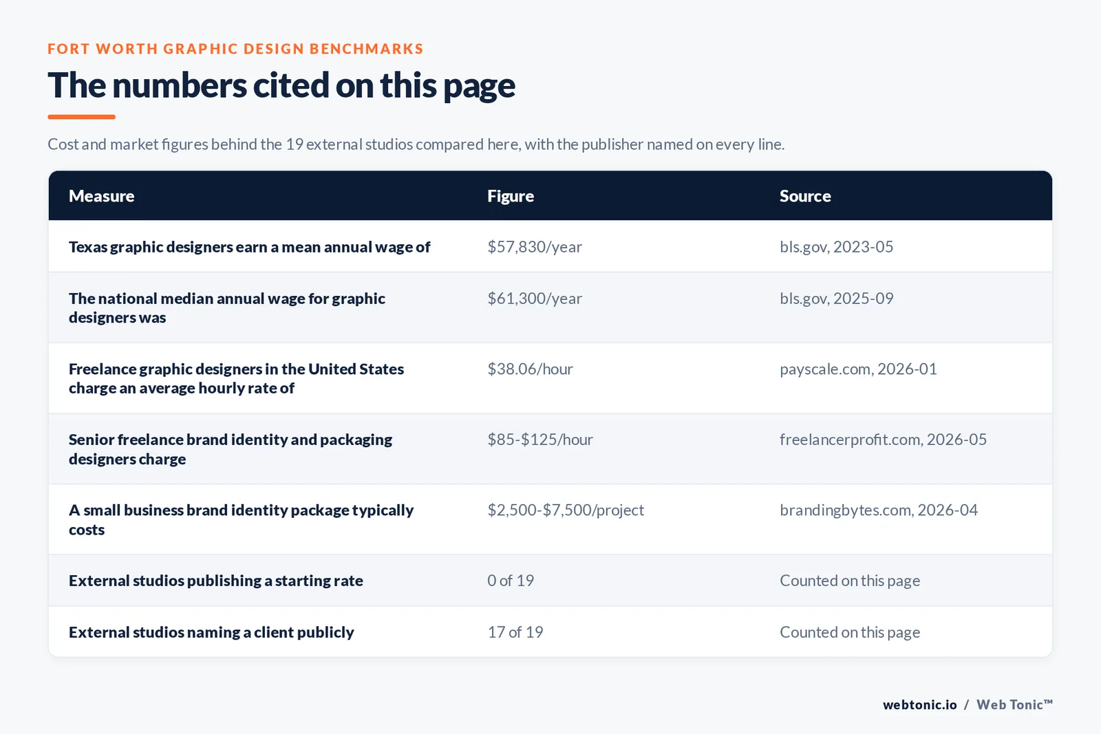 Table of the figures cited on this page for Fort Worth graphic design: 19 external agencies reviewed alongside Web Tonic, 17 of 19 naming a client publicly, 0 of 19 publishing a starting rate, and 16 of 19 publishing an address inside Fort Worth itself