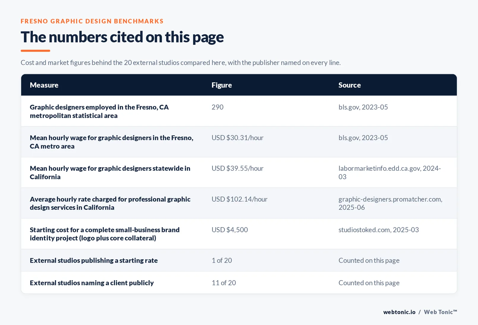 Table of the figures cited on this page for Fresno graphic design: 20 external agencies reviewed alongside Web Tonic, 11 of 20 naming a client publicly, 1 of 20 publishing an hourly rate, and 17 of 20 publishing an address inside Fresno itself