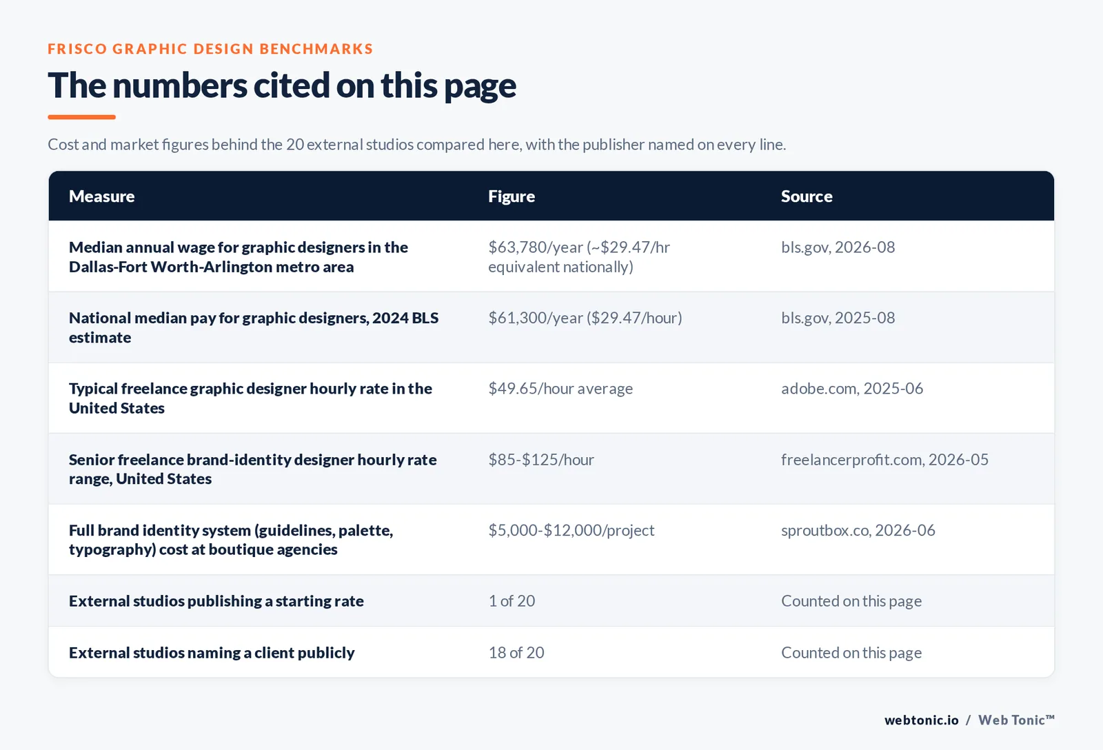 Table of the figures cited on this page for Frisco graphic design: 20 external agencies reviewed alongside Web Tonic, 18 of 20 naming a client publicly, 1 of 20 publishing a starting project price, and 13 of 20 headquartered in Frisco itself