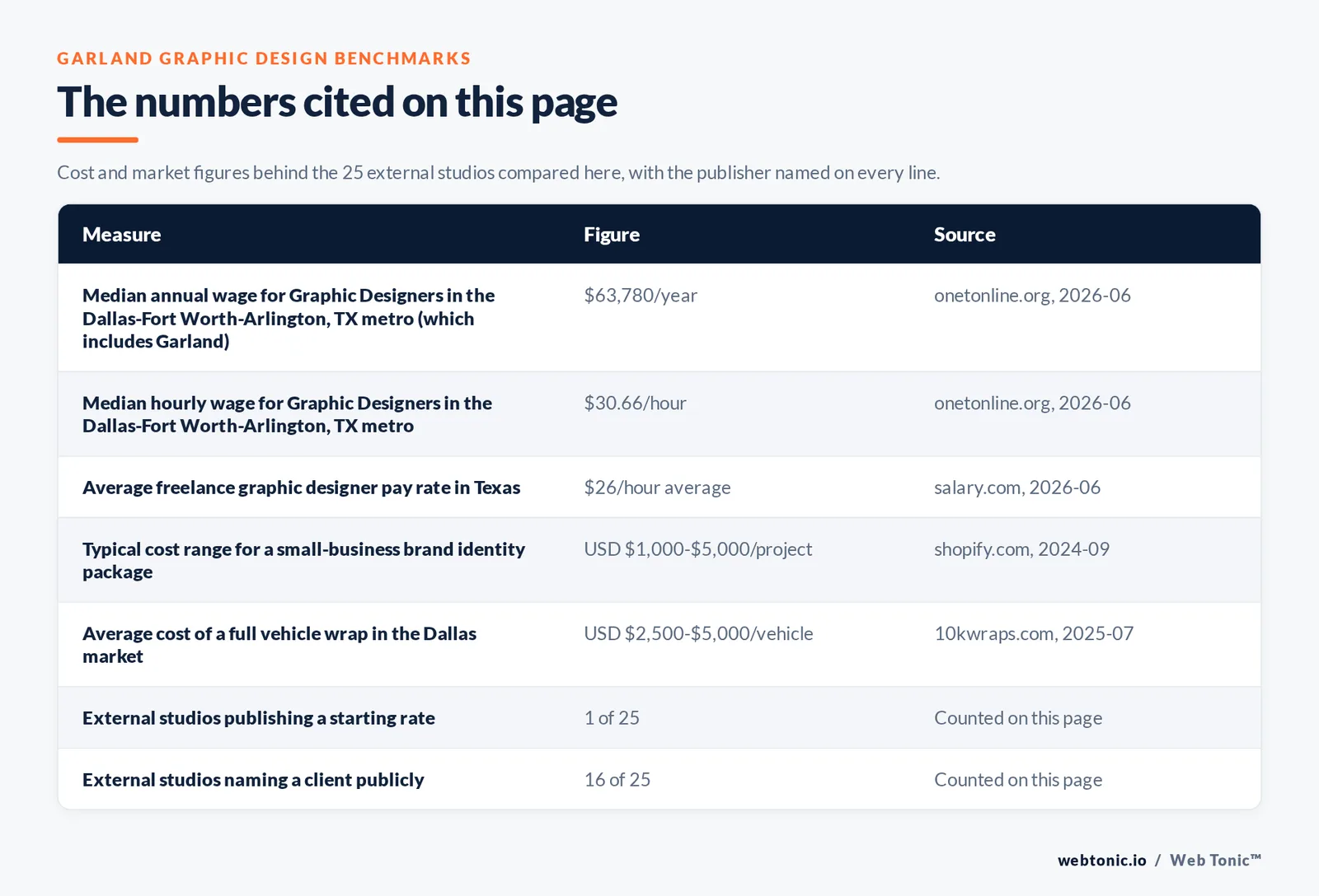 Table of the figures cited on this page for Garland graphic design: 25 external studios reviewed alongside Web Tonic, 16 of 25 naming a client publicly, 1 of 25 publishing a starting rate, and 0 of 25 publishing an address inside Garland itself