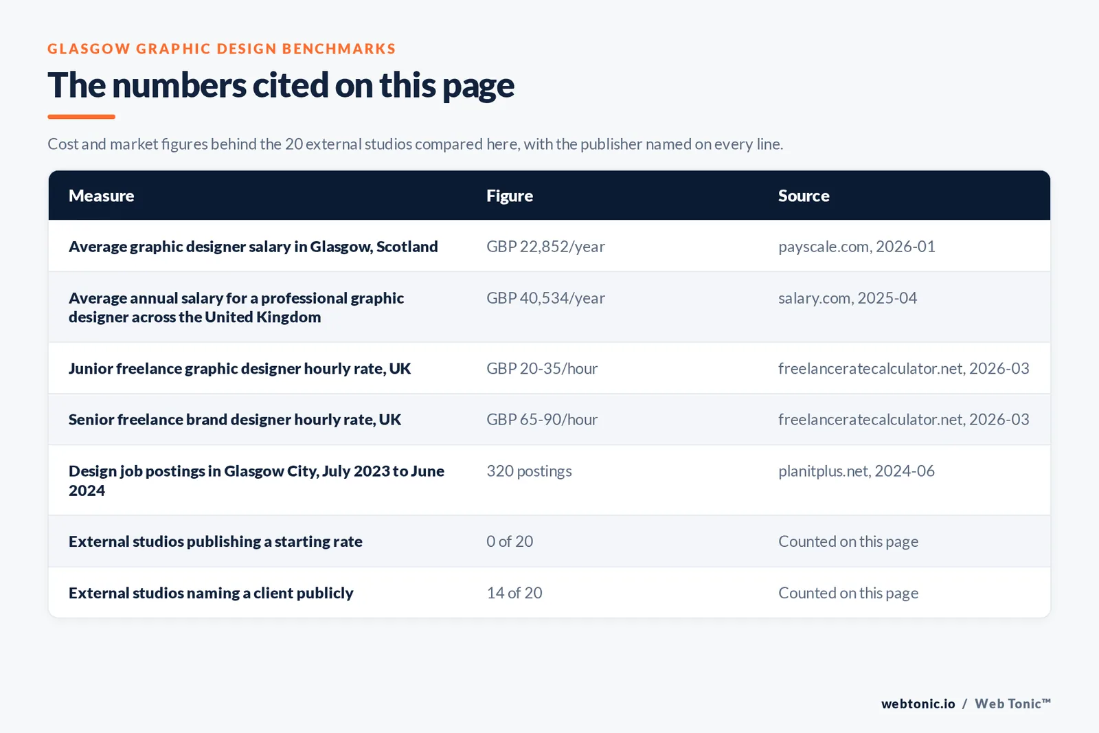 Table of the figures cited on this page for Glasgow graphic design: 20 external studios reviewed alongside Web Tonic, 14 of 20 naming a client publicly, 0 of 20 publishing a starting rate, and 19 of 20 publishing an address inside Glasgow itself