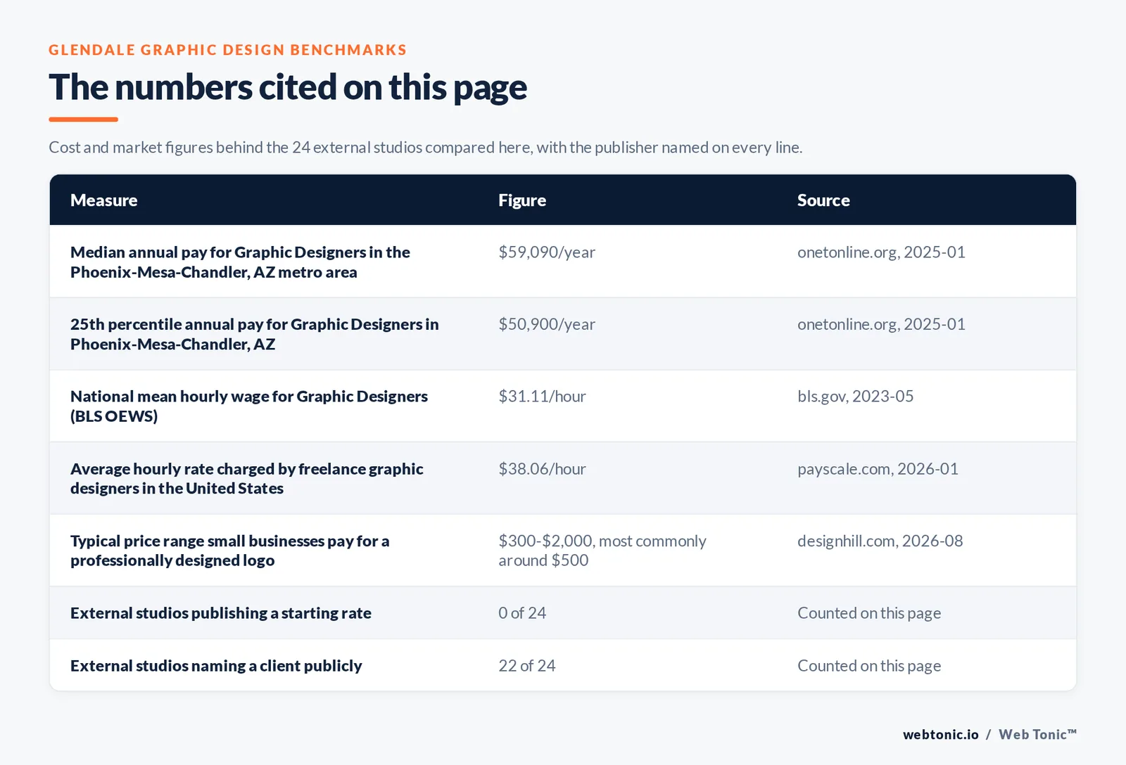 Table of the figures cited on this page for Glendale graphic design: 24 external studios reviewed alongside Web Tonic, 22 of 24 naming a client publicly, 0 of 24 publishing a starting rate, and 2 of 24 holding a Glendale Arizona address