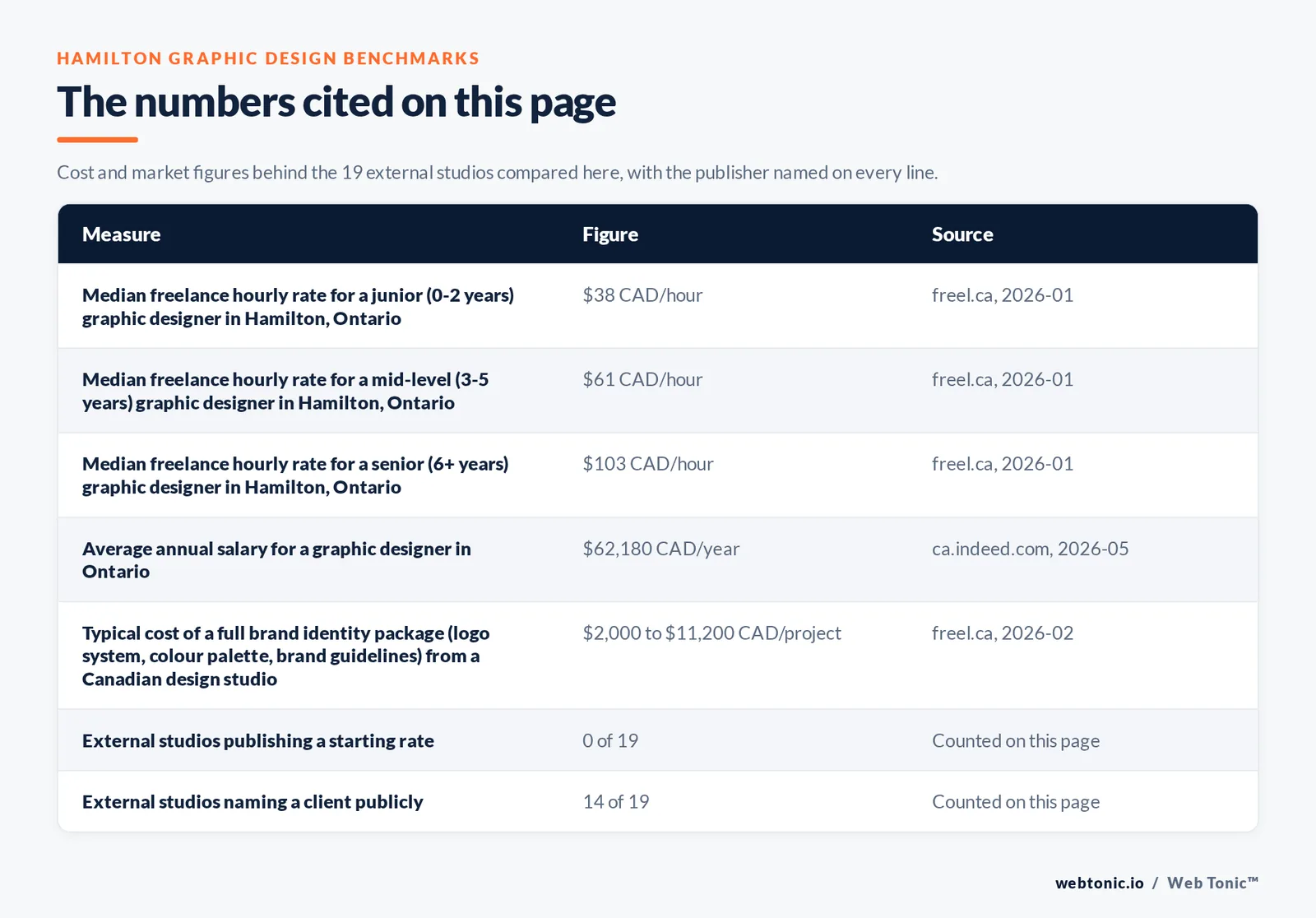 Table of the figures cited on this page for Hamilton graphic design: 19 external studios reviewed alongside Web Tonic, 14 of 19 naming a client publicly, 0 of 19 publishing a starting rate, and every one of them inside the amalgamated City of Hamilton