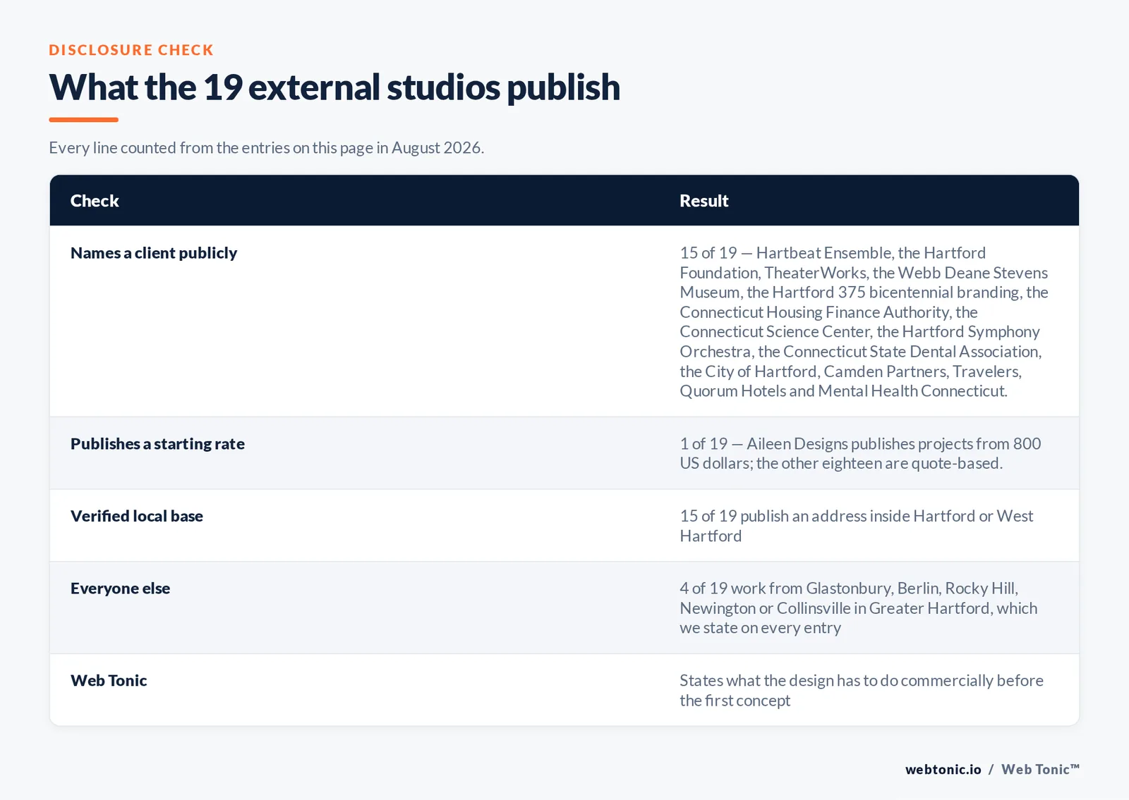 Checklist auditing what the 19 external Hartford graphic design studios disclose publicly: 15 of 19 name a client publicly including Hartbeat Ensemble and the Hartford Foundation and TheaterWorks and the Connecticut Science Center and the Hartford Symphony Orchestra and the City of Hartford and Travelers, 1 of 19 publishes a starting rate at Aileen Designs, 15 of 19 publish a Hartford or West Hartford address while four work from Glastonbury and Berlin and Rocky Hill and Newington, and Web Tonic states its position on every entry