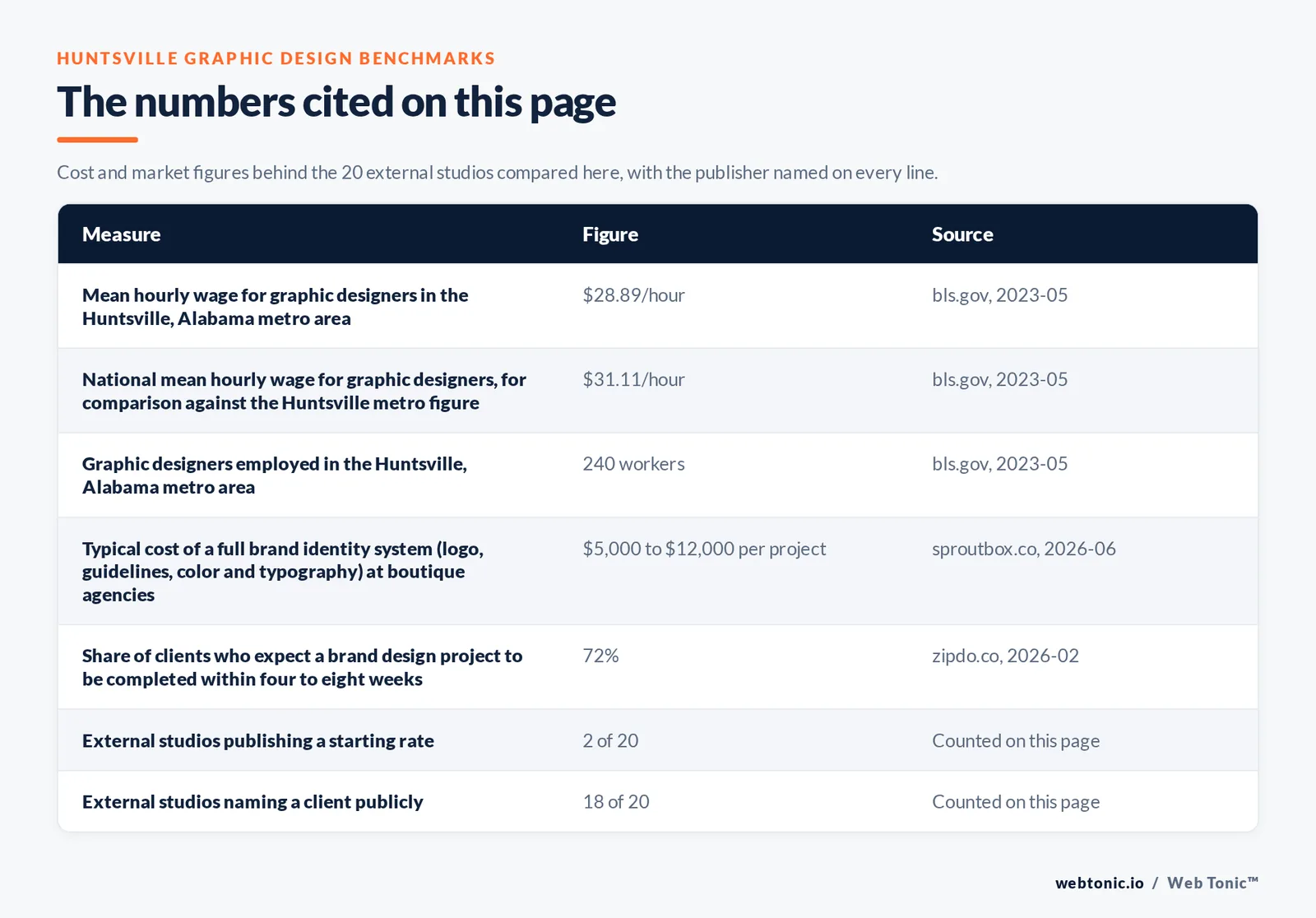 Table of the figures cited on this page for Huntsville graphic design: 20 external studios reviewed alongside Web Tonic, 18 of 20 naming a client publicly, 2 of 20 publishing a starting rate, and 17 of 20 publishing an address inside Huntsville itself