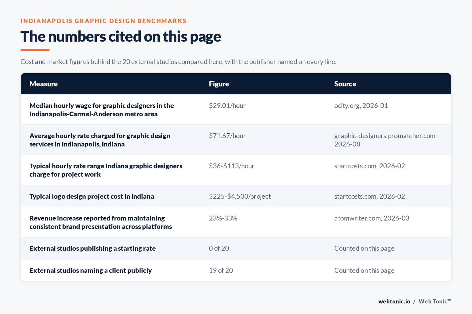 Table of the figures cited on this page for Indianapolis graphic design: 20 external studios reviewed alongside Web Tonic, 19 of 20 naming a client publicly, 0 of 20 publishing a starting rate, and 17 of 20 publishing an address inside Indianapolis itself