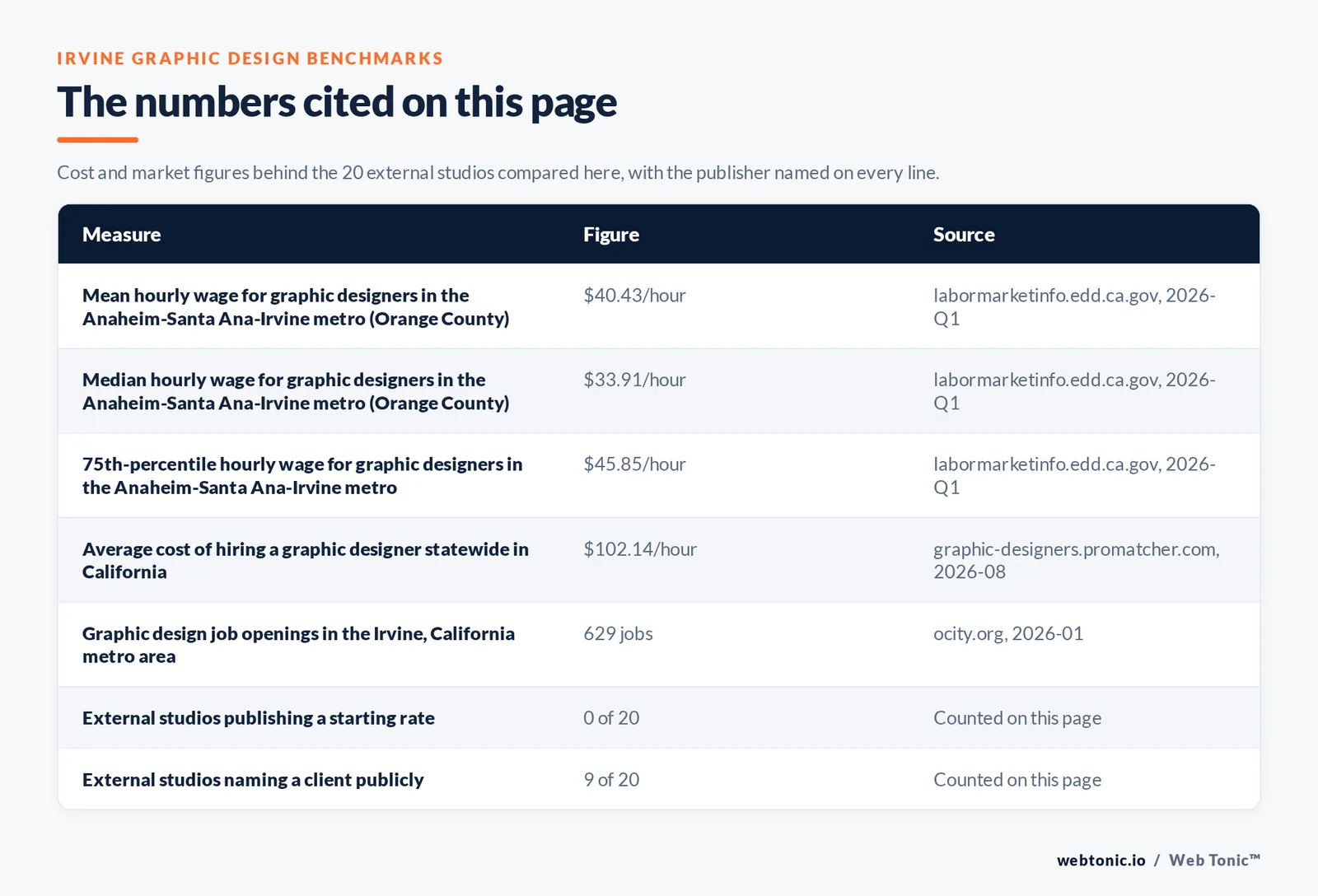 Table of the figures cited on this page for Irvine graphic design: 20 external studios reviewed alongside Web Tonic, 9 of 20 naming a client publicly, 0 of 20 publishing a starting rate, and 13 of 20 publishing an address inside Irvine itself