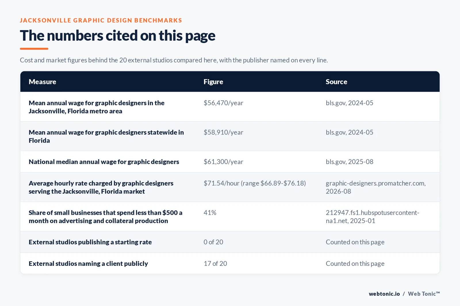Table of the figures cited on this page for Jacksonville graphic design: 20 external studios reviewed alongside Web Tonic, 17 of 20 naming a client publicly, 0 of 20 publishing a starting rate, and 18 of 20 publishing an address inside Jacksonville or Jacksonville Beach