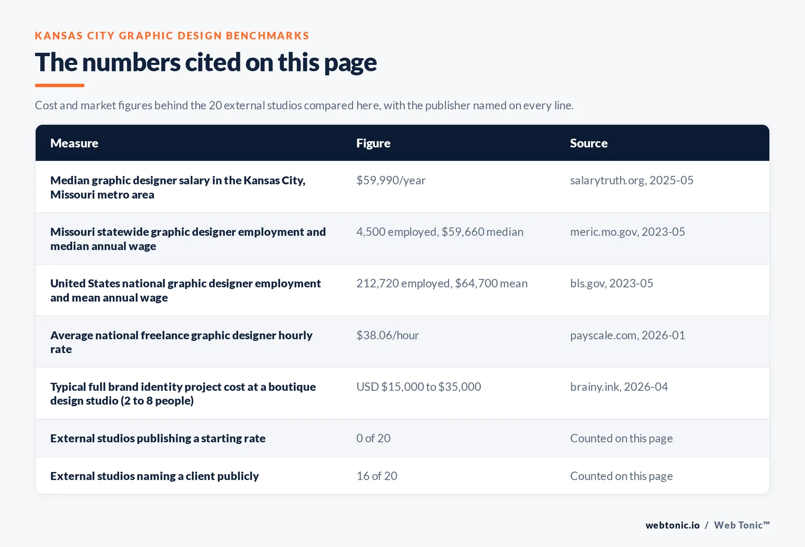 Table of the figures cited on this page for Kansas City graphic design: 20 external studios reviewed alongside Web Tonic, 16 of 20 naming a client publicly, 0 of 20 publishing a starting rate, and 16 of 20 publishing an address inside Kansas City, Missouri itself