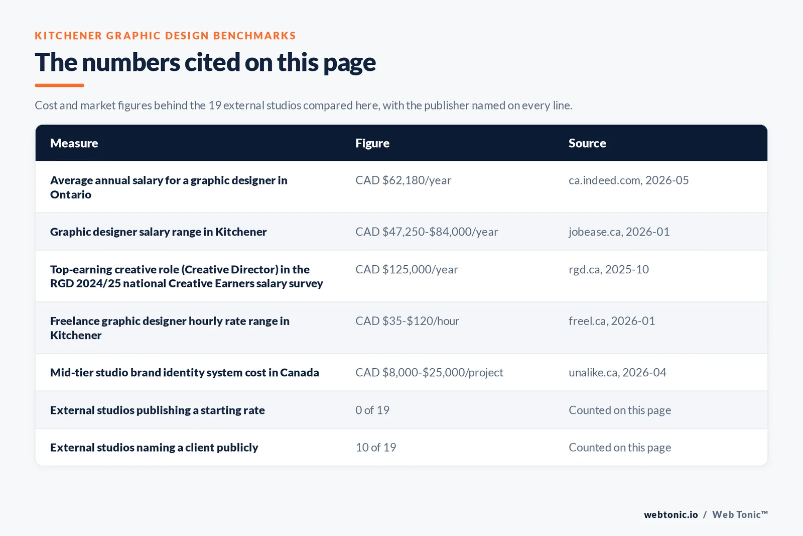 Table of the figures cited on this page for Kitchener graphic design: 19 external studios reviewed alongside Web Tonic, 10 of 19 naming a client publicly, 0 of 19 publishing a starting rate, and 12 of 19 publishing an address inside Kitchener itself
