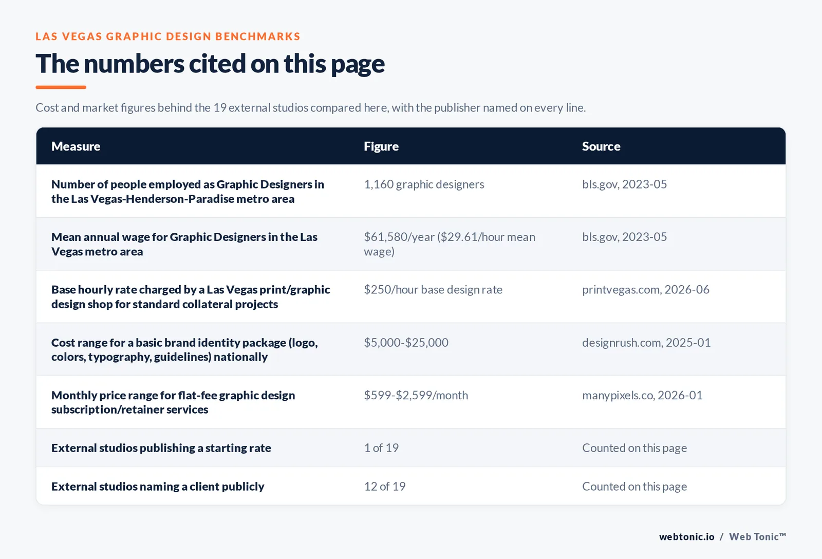 Table of the figures cited on this page for Las Vegas graphic design: 19 external studios reviewed alongside Web Tonic, 12 of 19 naming a client publicly, 1 of 19 publishing a starting rate, and 19 of 19 publishing a Las Vegas address