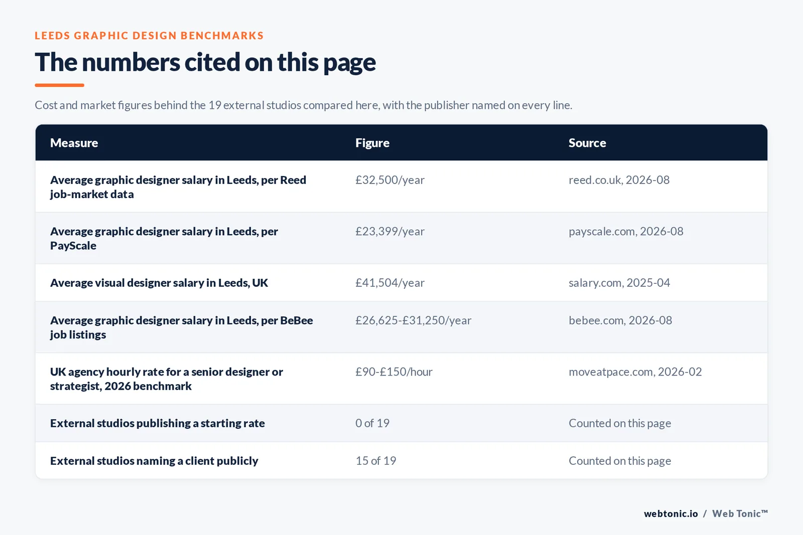 Table of the figures cited on this page for Leeds graphic design: 19 external studios reviewed alongside Web Tonic, 15 of 19 naming a client publicly, 0 of 19 publishing a starting rate, and 19 of 19 publishing an address inside Leeds itself
