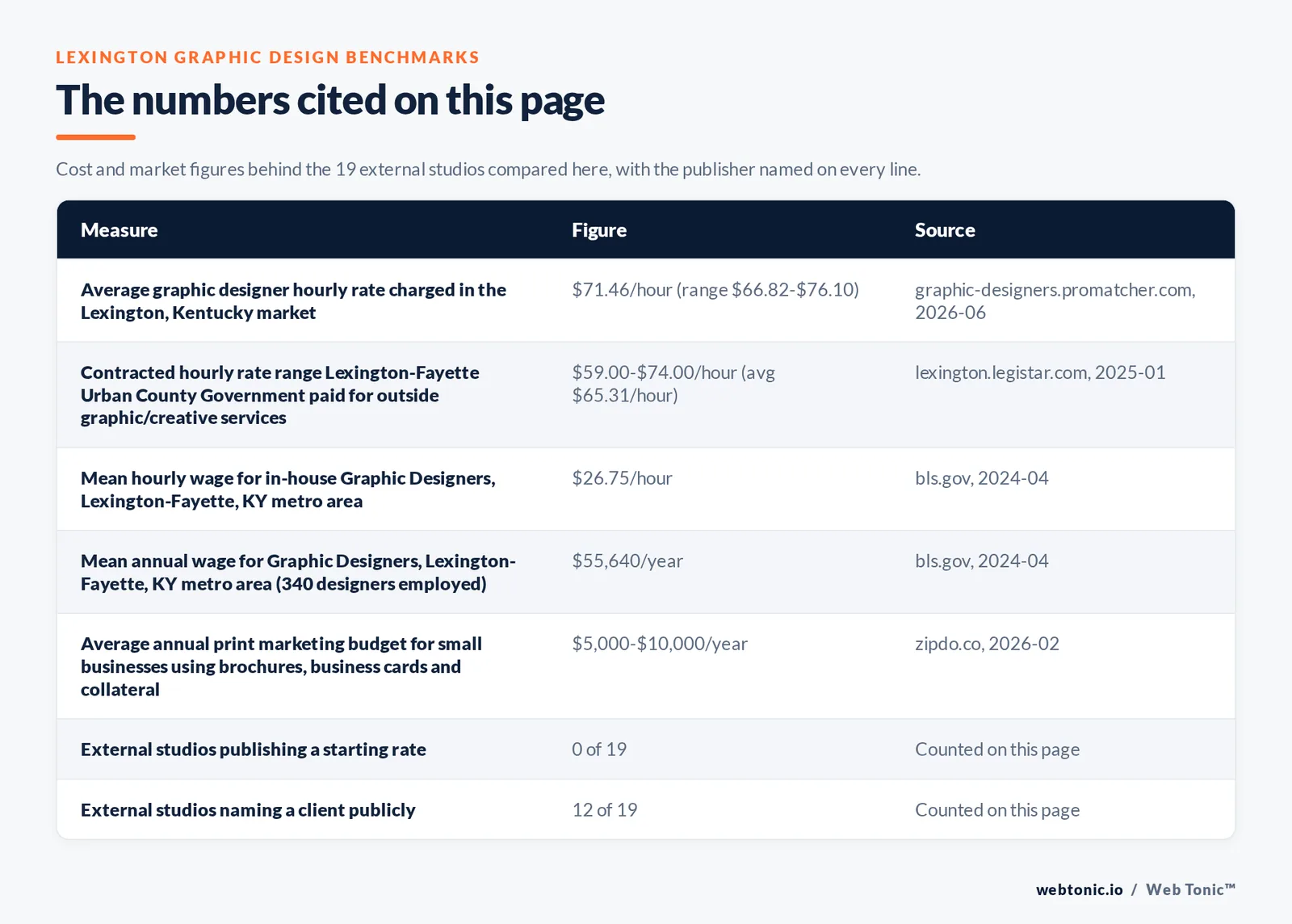 Table of the figures cited on this page for Lexington graphic design: 19 external studios reviewed alongside Web Tonic, 12 of 19 naming a client publicly, 0 of 19 publishing a starting rate, and 19 of 19 working from Lexington itself