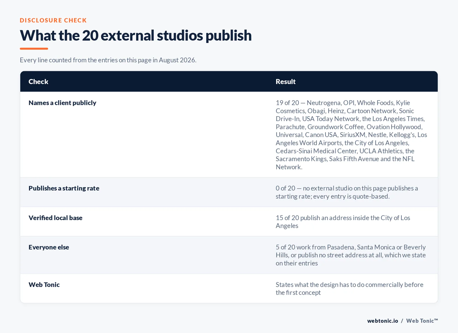 Checklist auditing what the 20 external Los Angeles graphic design studios disclose publicly: 19 of 20 name a client publicly including Neutrogena and OPI and Whole Foods and Kylie Cosmetics and Heinz and Canon USA and Los Angeles World Airports and the City of Los Angeles, 0 of 20 publish a starting rate, 15 of 20 publish an address inside the city while four are in Pasadena or Santa Monica or Beverly Hills and one publishes none, and Web Tonic states its position on every entry