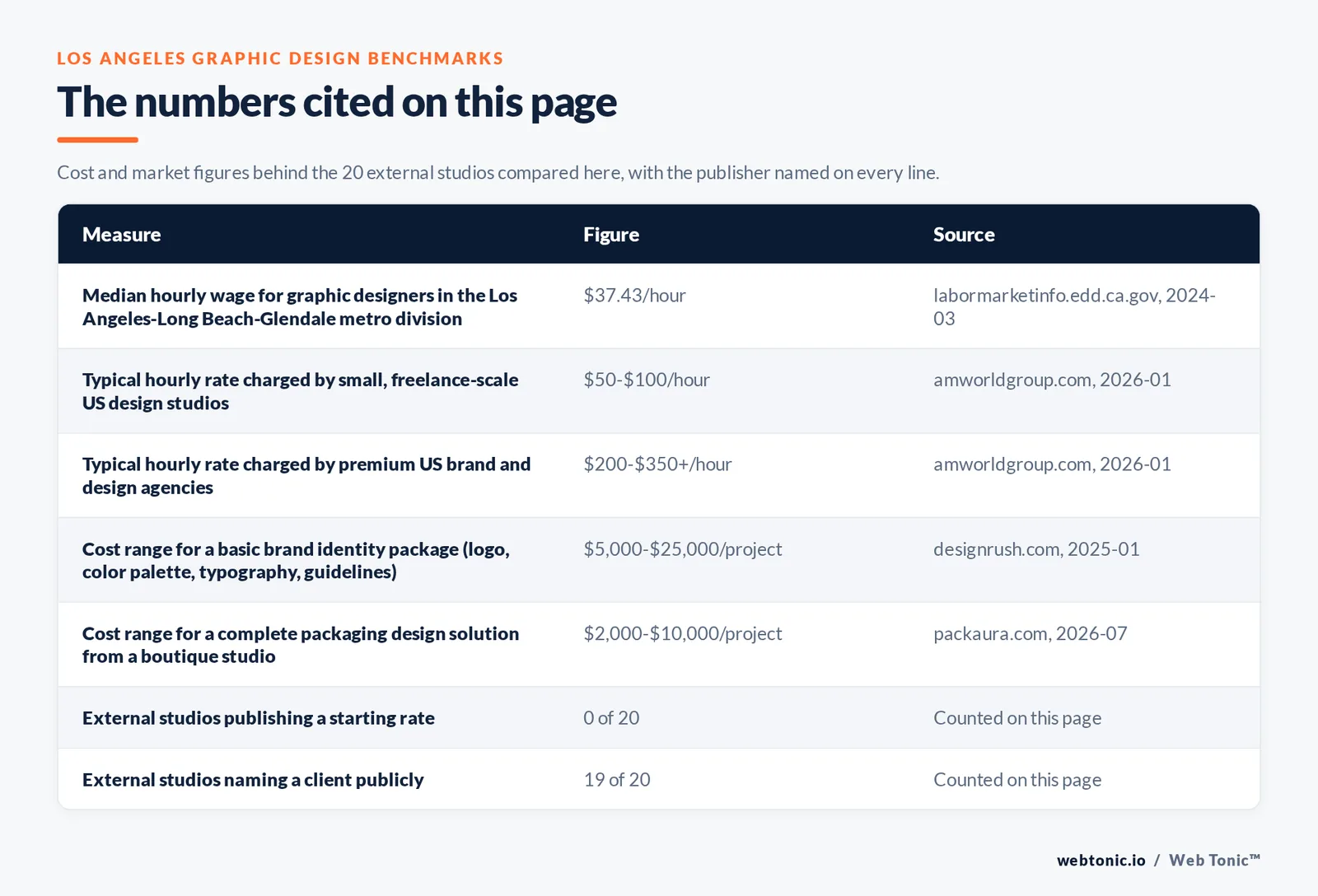 Table of the figures cited on this page for Los Angeles graphic design: 20 external studios reviewed alongside Web Tonic, 19 of 20 naming a client publicly, 0 of 20 publishing a starting rate, and 15 of 20 publishing an address inside the City of Los Angeles